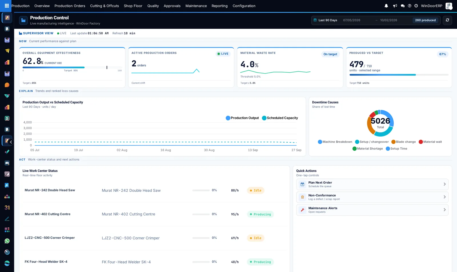 The production control dashboard, with OEE, waste rate and live work-centre status