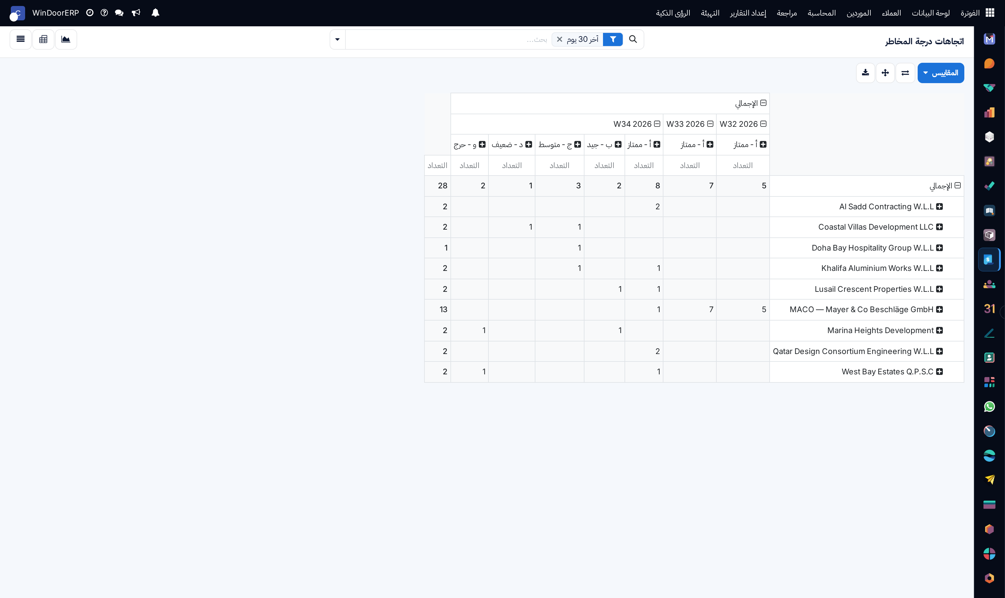 Risk score distribution pivot table