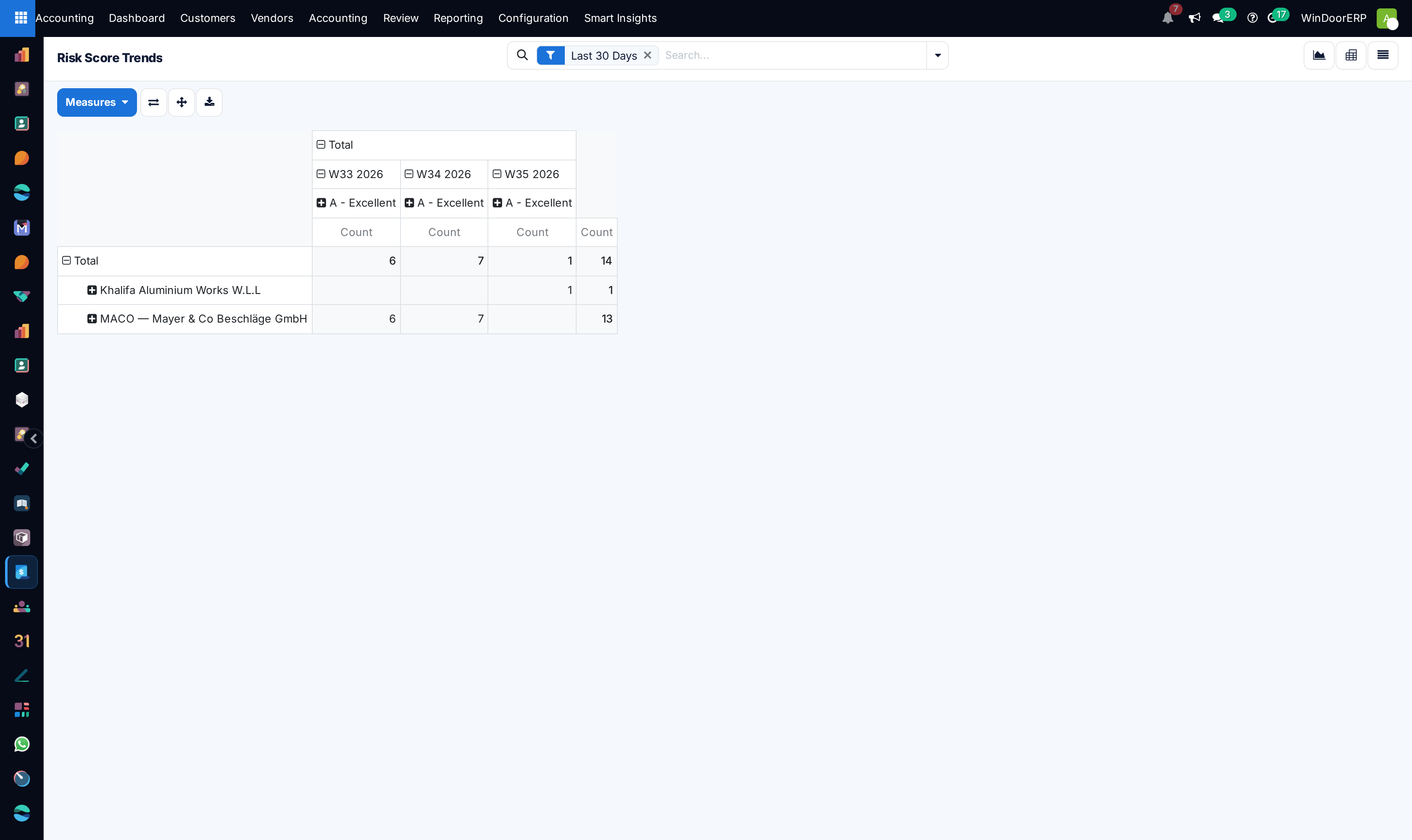 Risk score distribution pivot table