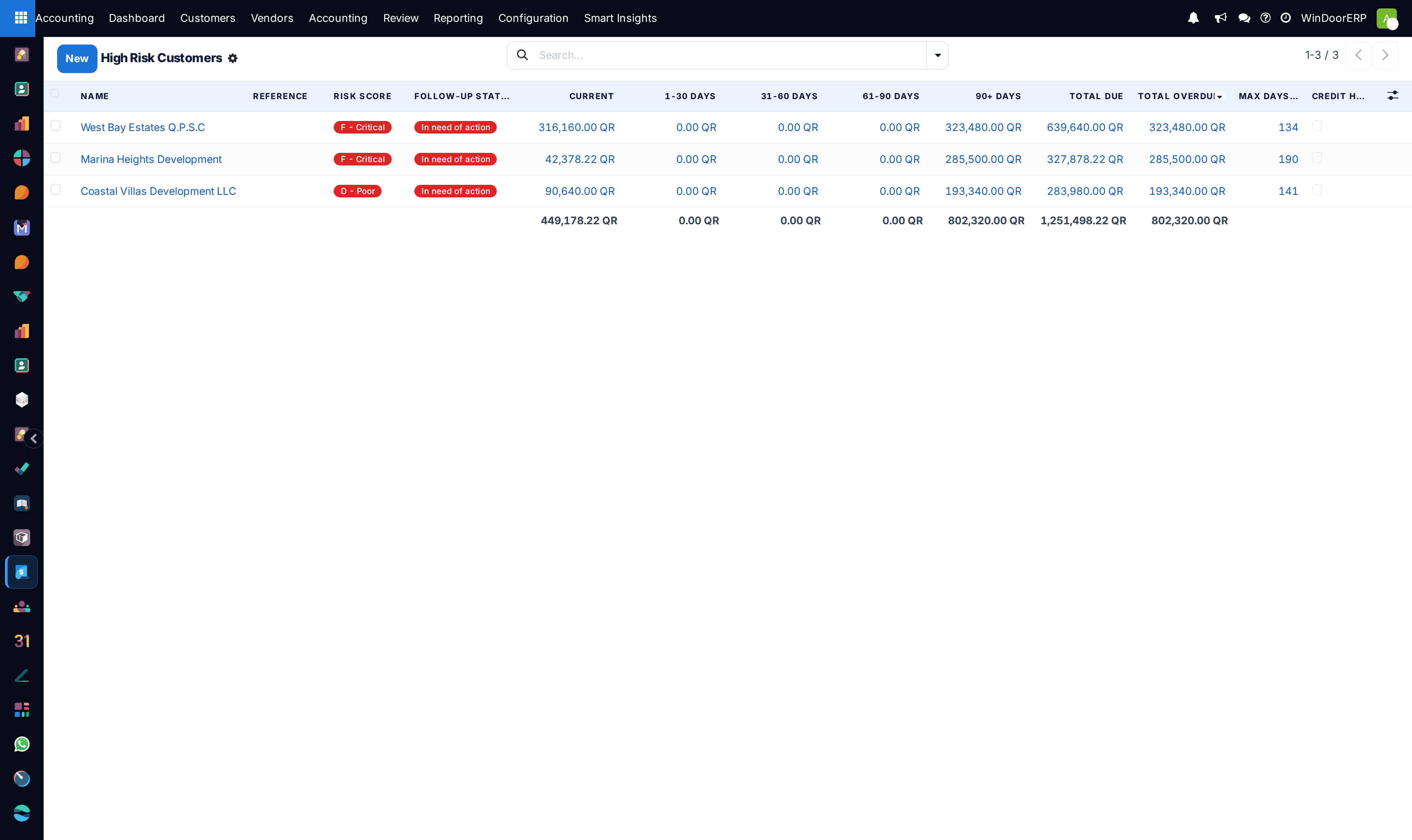 High credit-risk customer accounts list