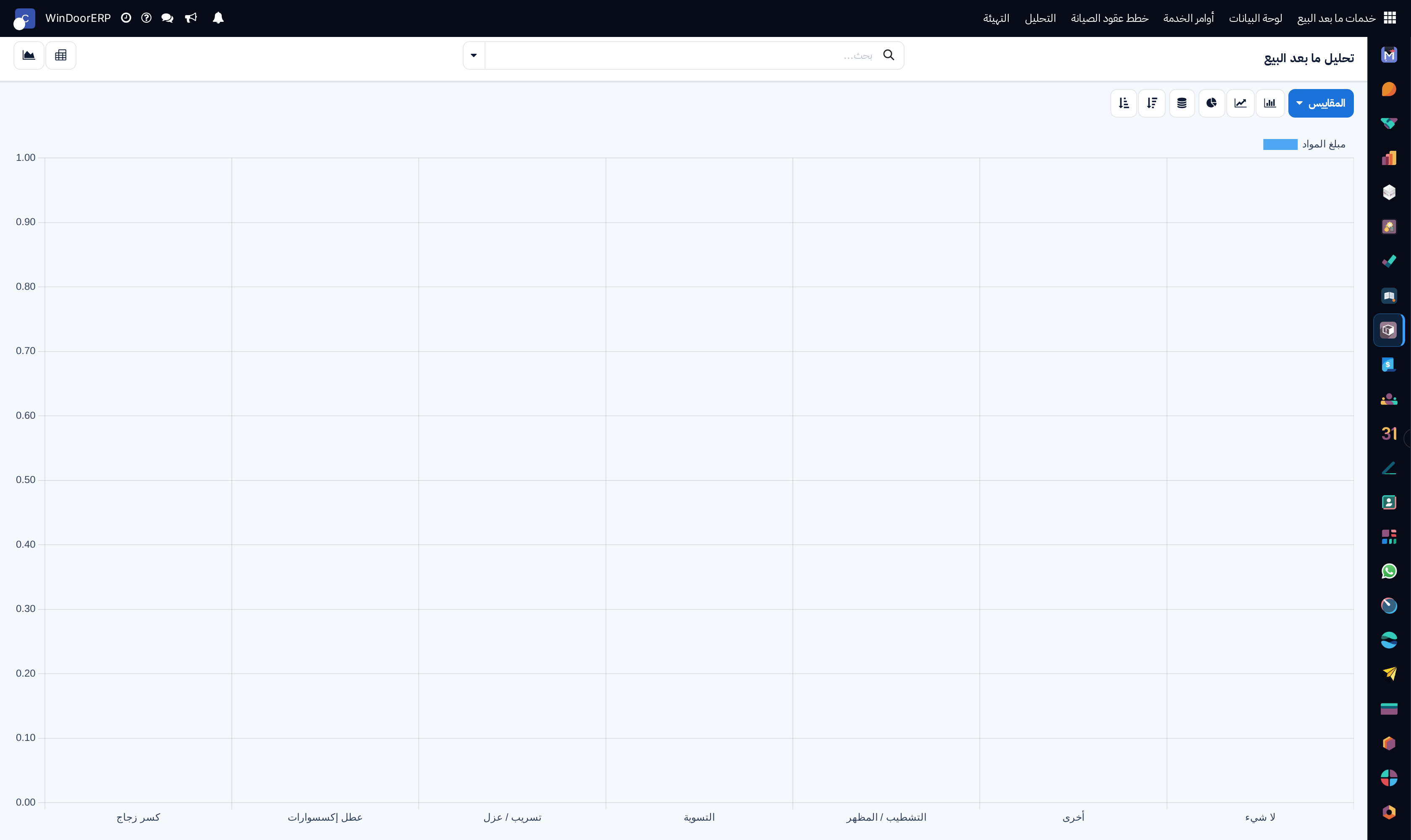After-sales performance graph analyzing ticket resolution times and warranty volume