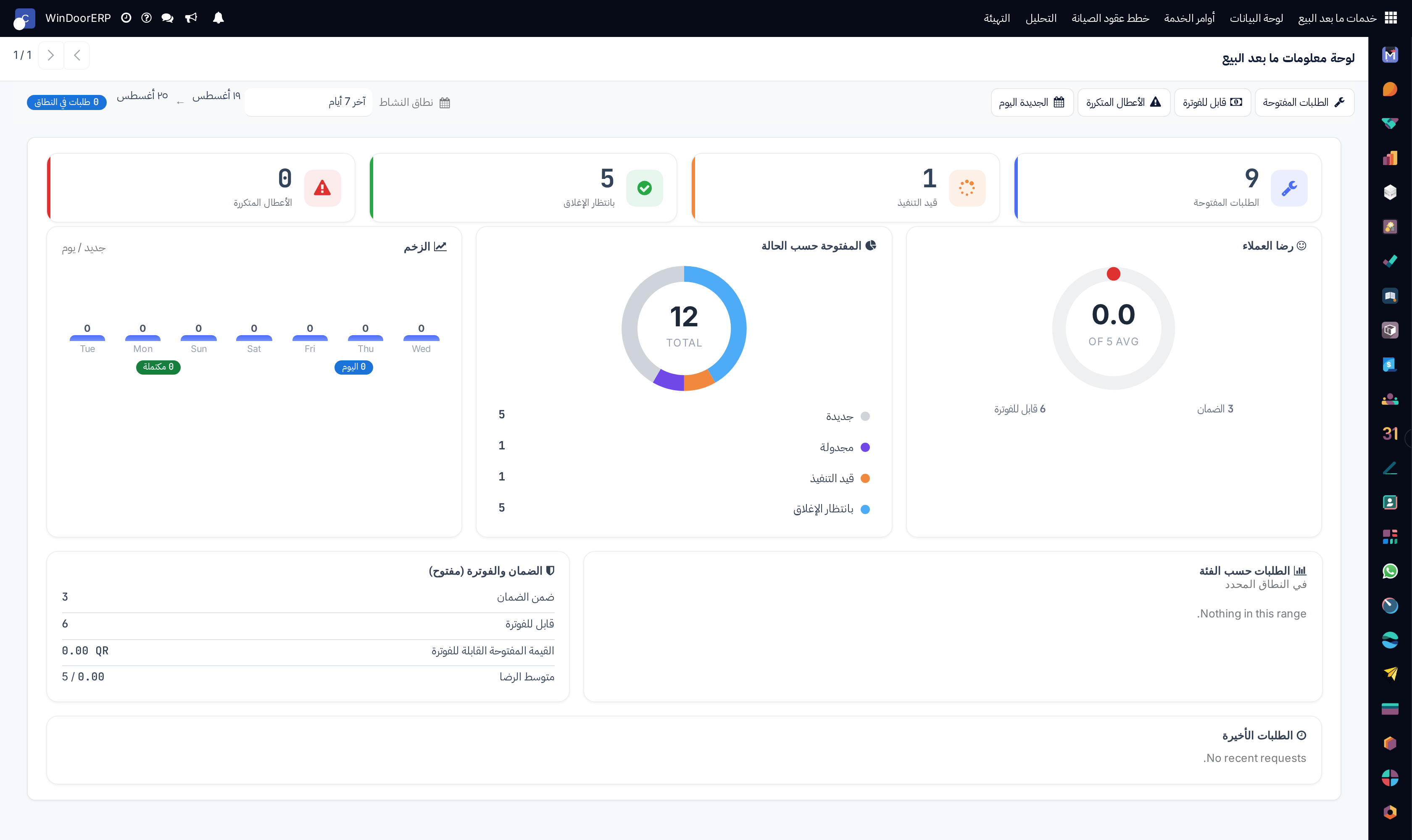 Classic after-sales overview dashboard with tabular category breakdowns