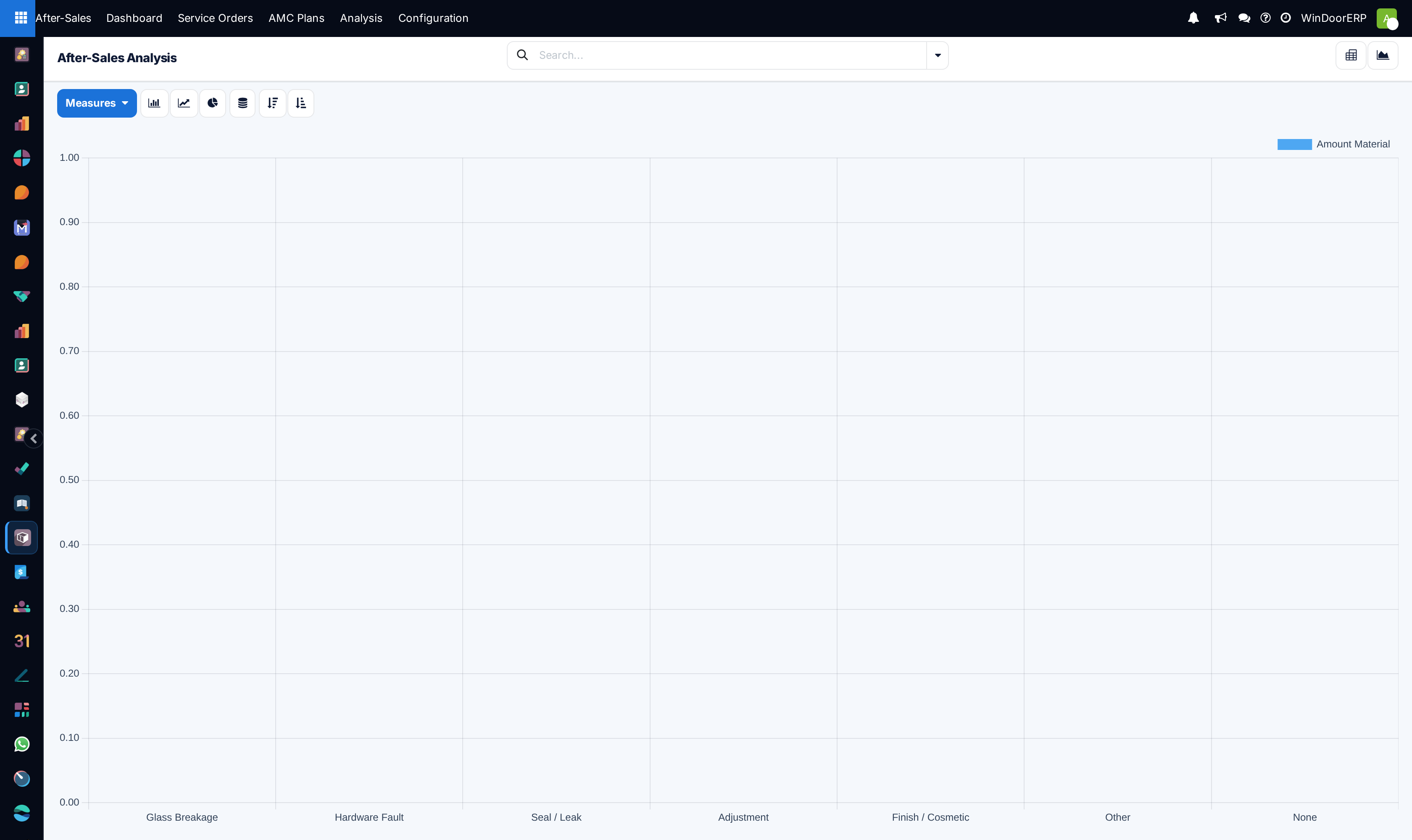 After-sales performance graph analyzing ticket resolution times and warranty volume