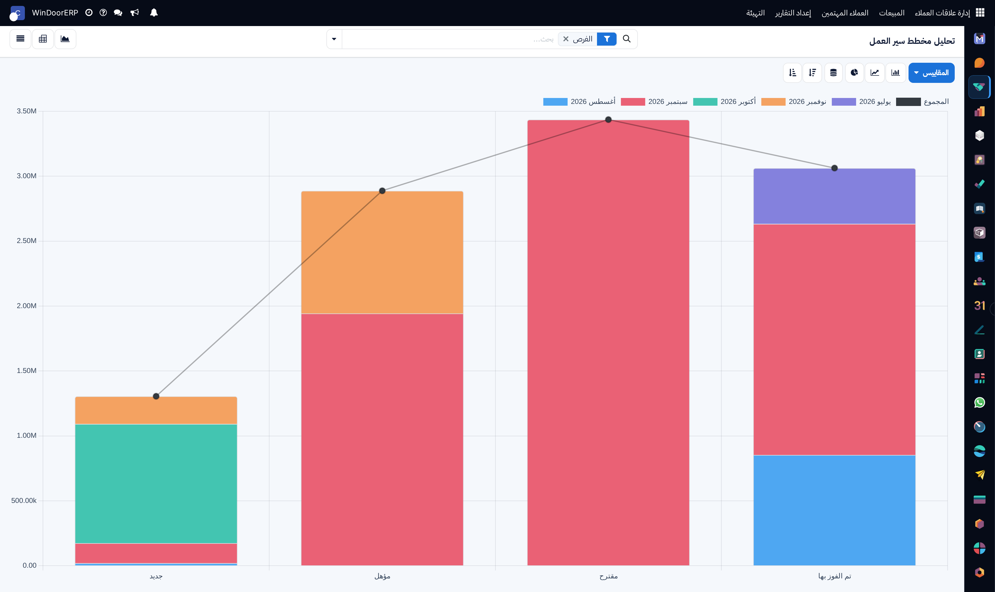 Pipeline analysis revenue and stage conversion graph