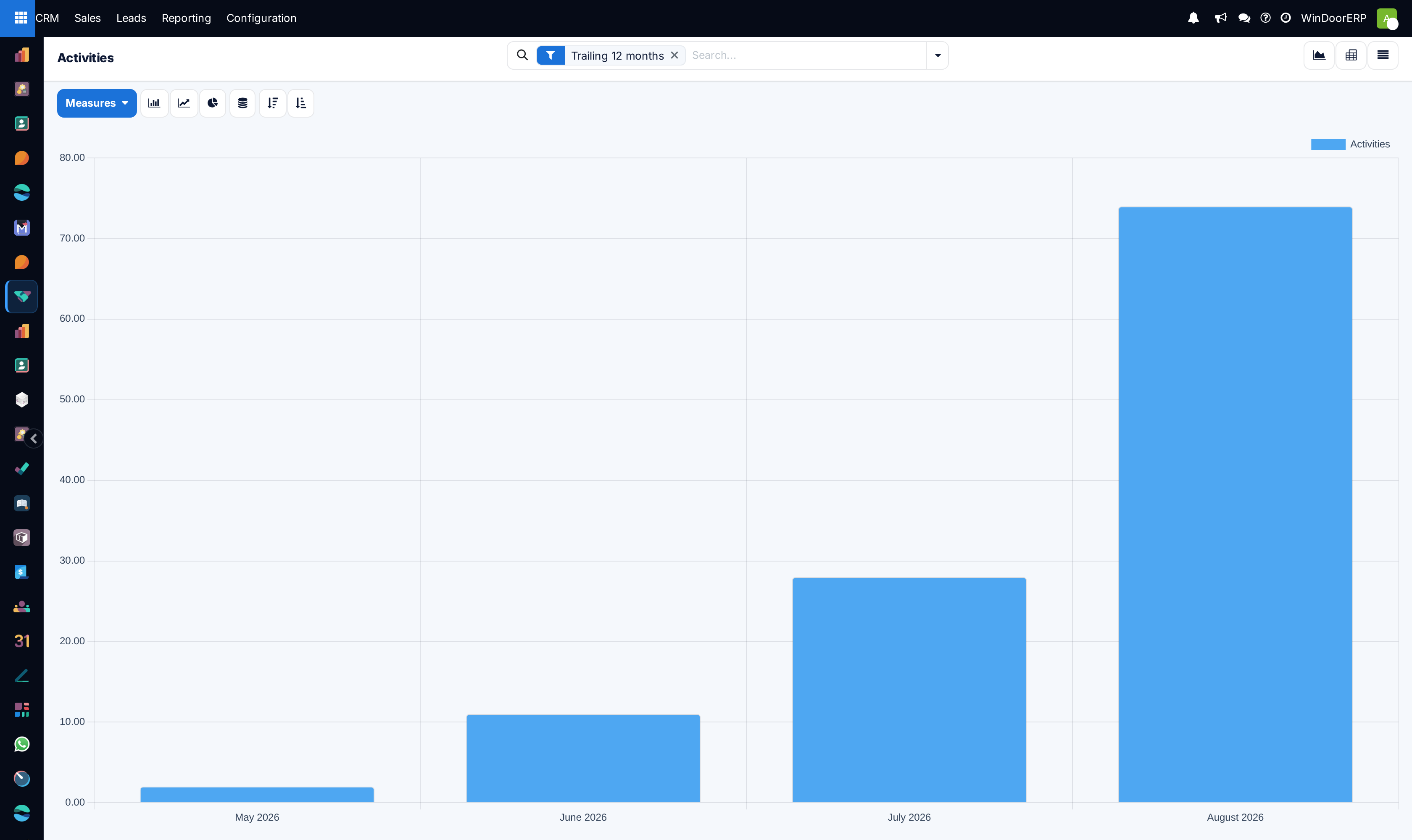 Sales activities completion breakdown graph by activity type