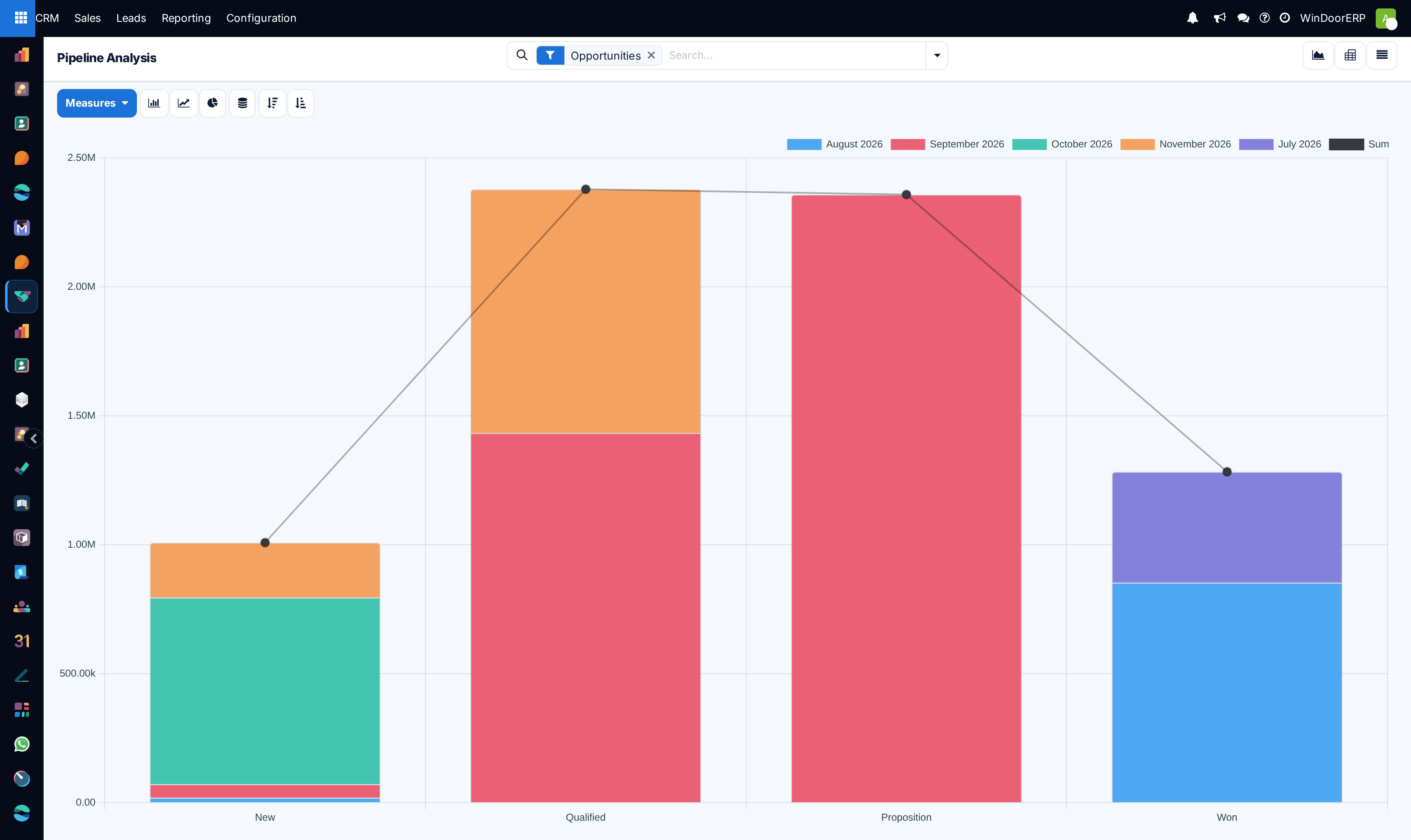 Pipeline analysis revenue and stage conversion graph