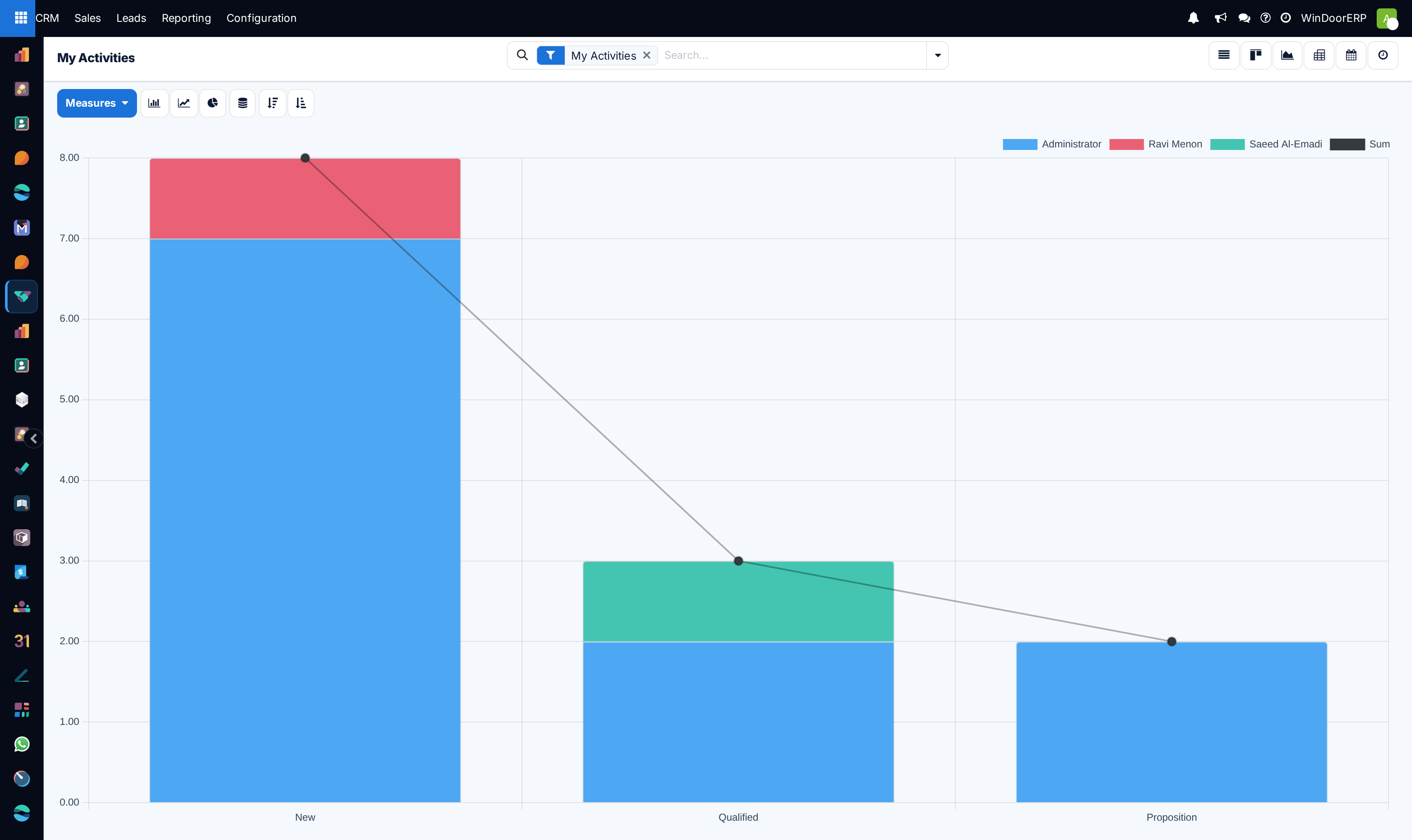 Activity performance metrics bar graph
