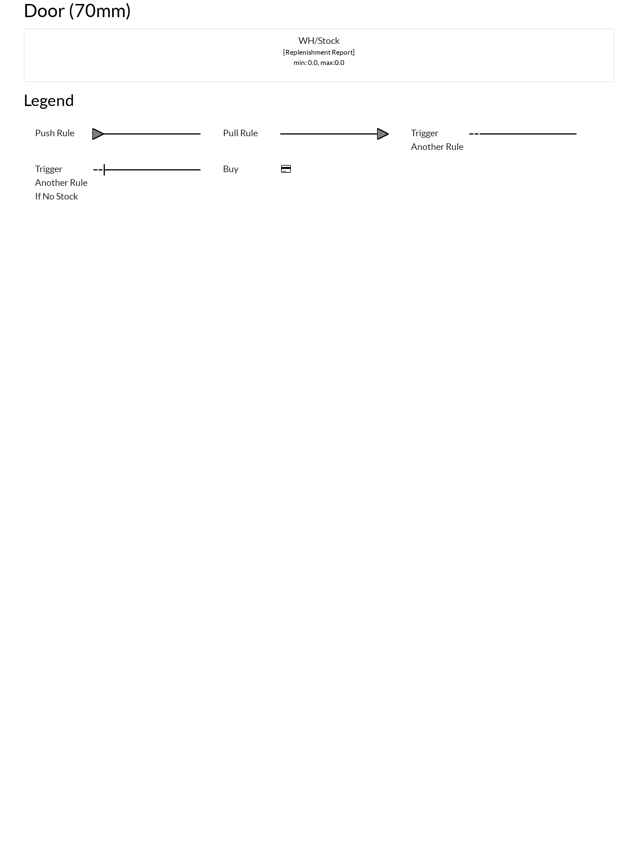 Manufacturing logistics route and supply flow chart