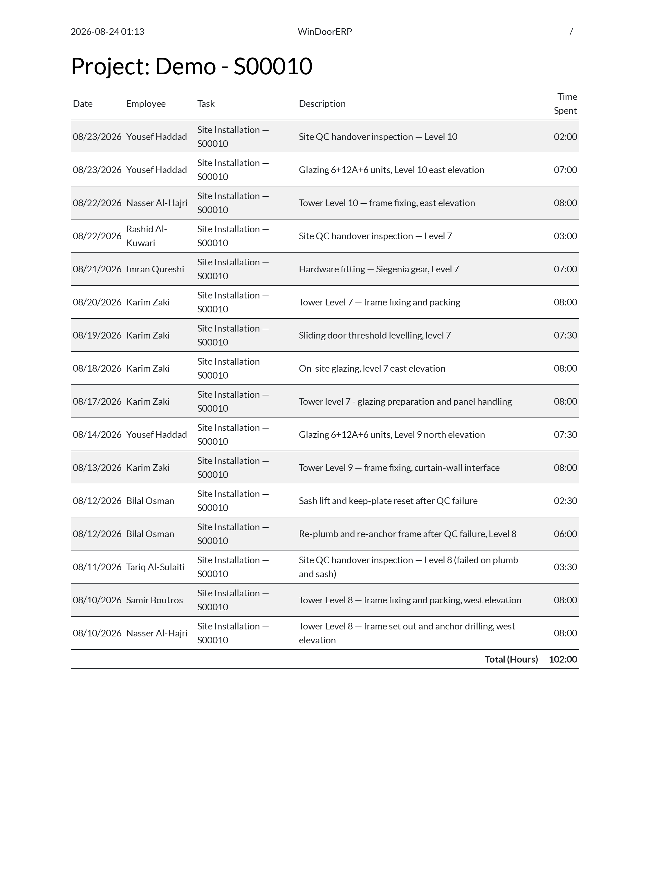 Project overall timesheet labor summary