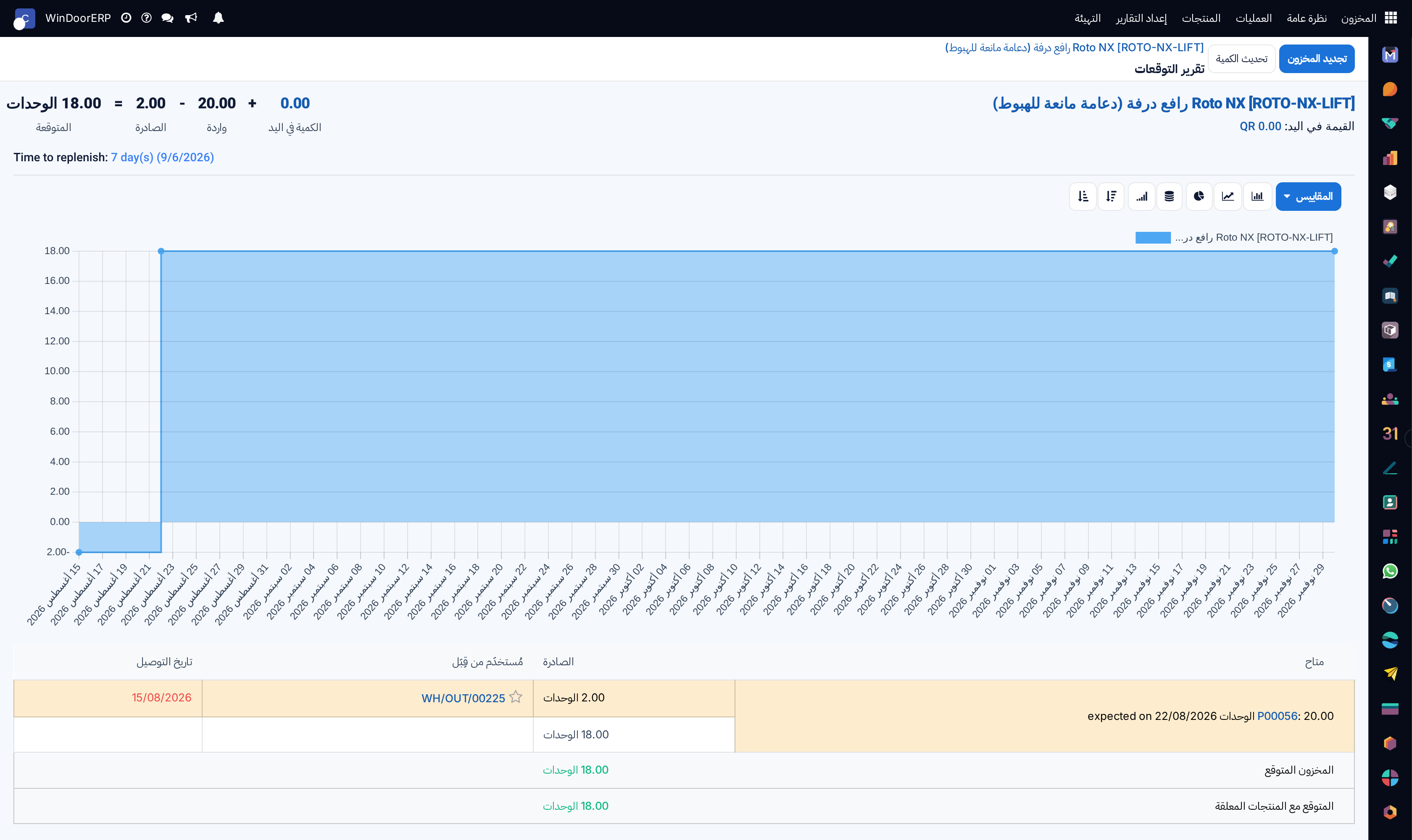 تقرير التوقعات لصنف إكسسوارات: الكمية في اليد زائد الواردة ناقص الصادرة تساوي المتوقعة، ورسم المستوى، والجدول يقرن استلاماً متوقعاً بالتوصيل المتأخر المنتظر له