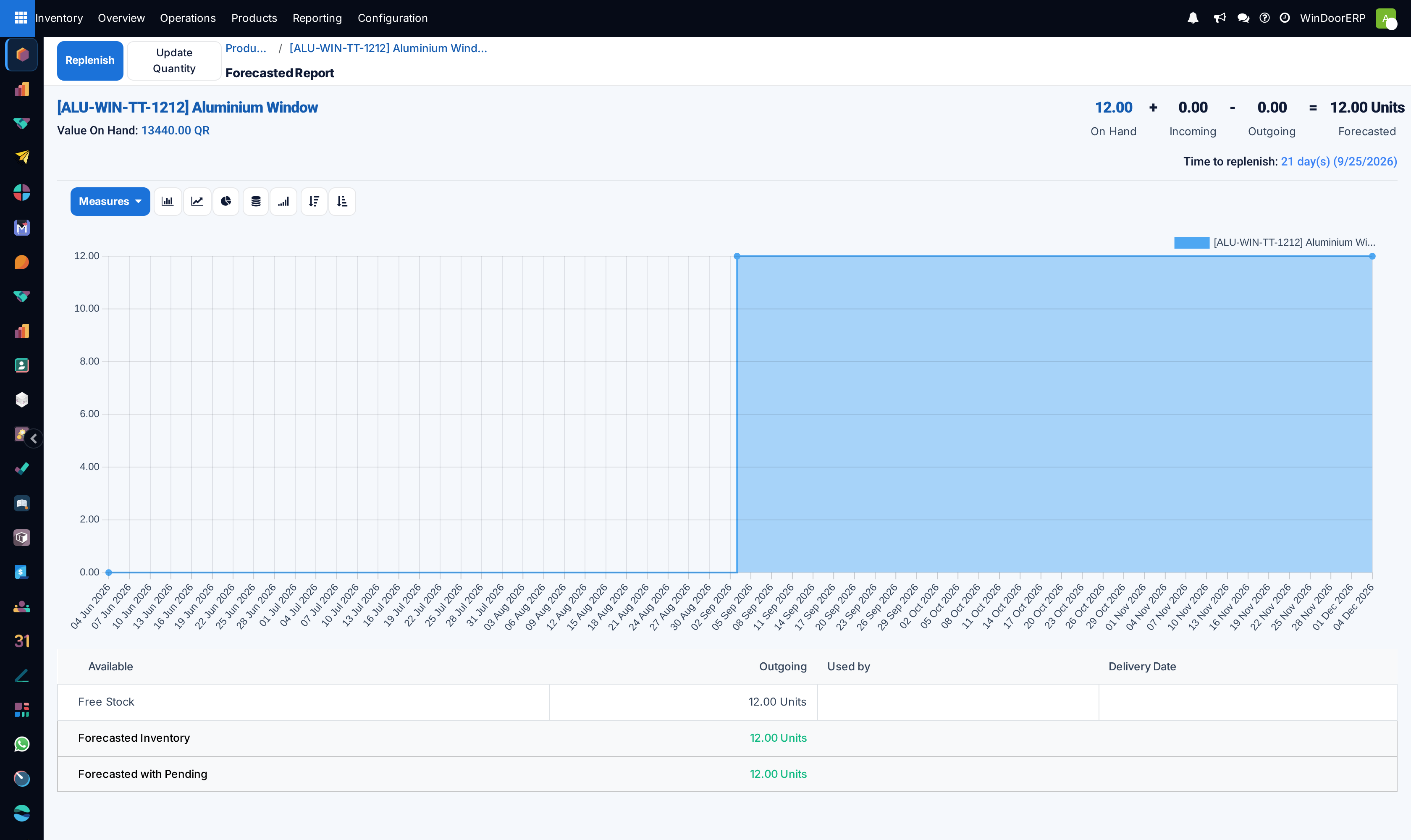 The product forecast report: on hand plus incoming minus outgoing equals forecasted, the time to replenish, and the table of pending receipts and deliveries