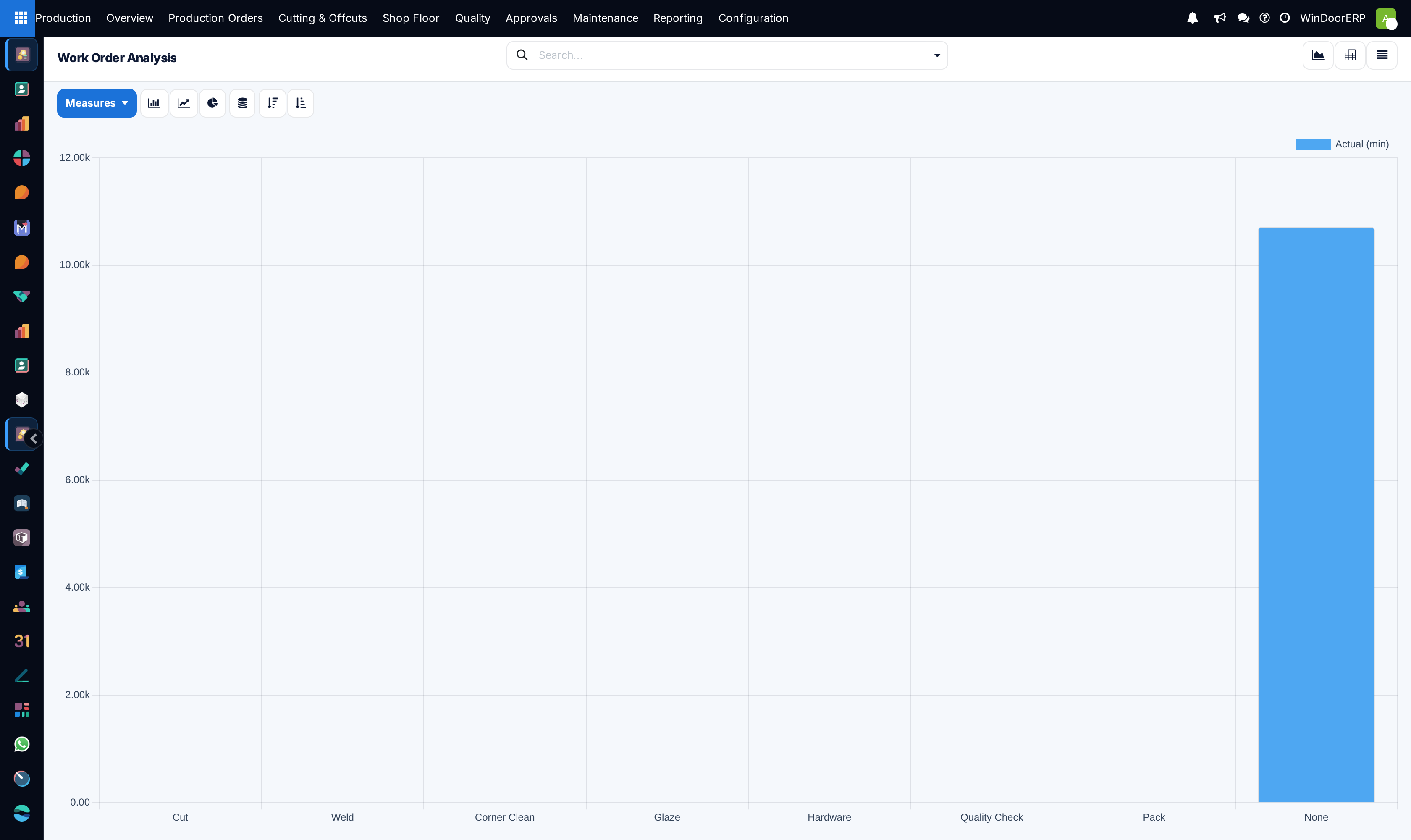 Work orders performance graph displaying completed vs active operations by department