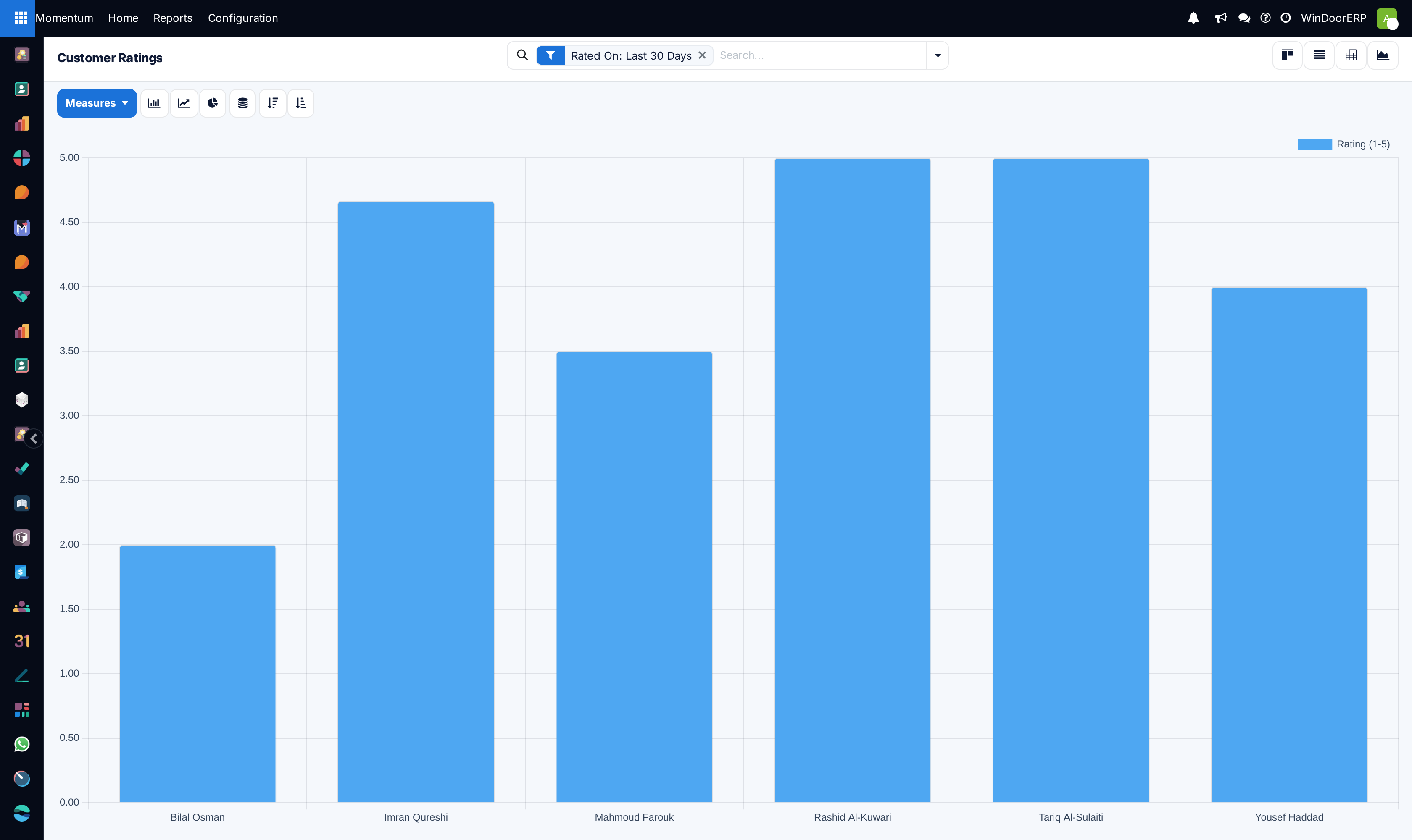 Customer satisfaction score distribution graph across fiscal quarters
