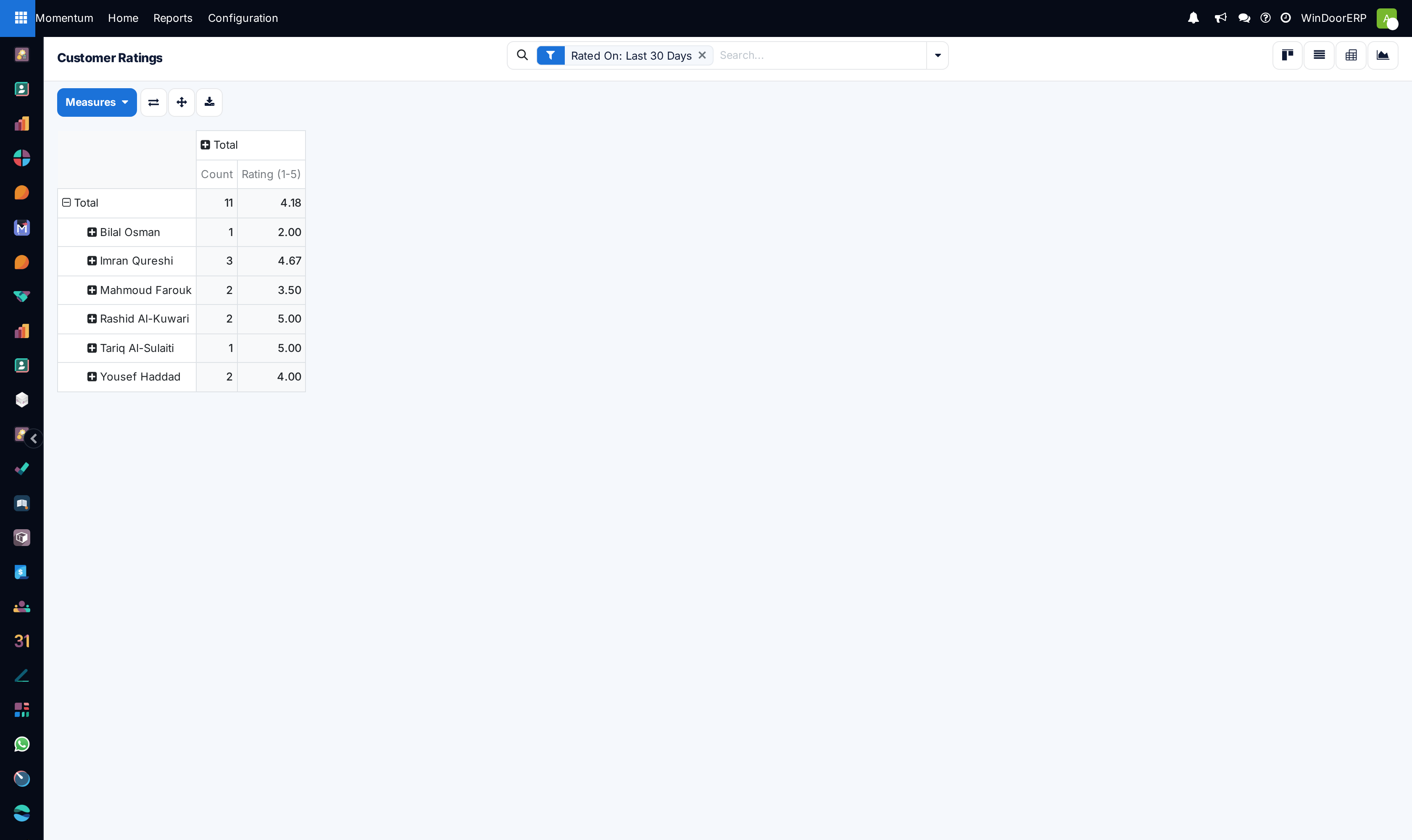 Customer ratings pivot table cross-tabulating ratings by project manager