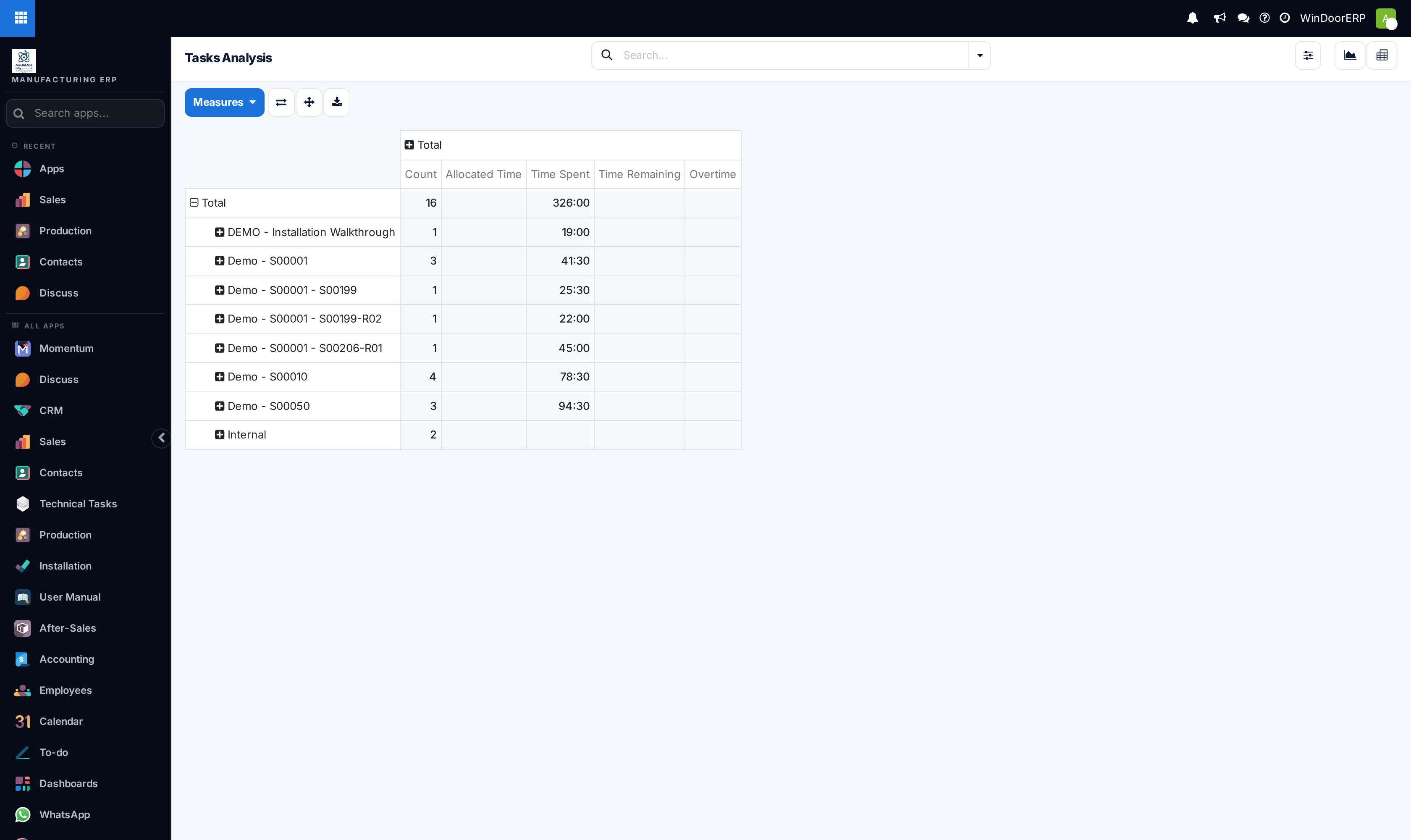 Task analysis pivot matrix summarizing task volumes by project and assignee
