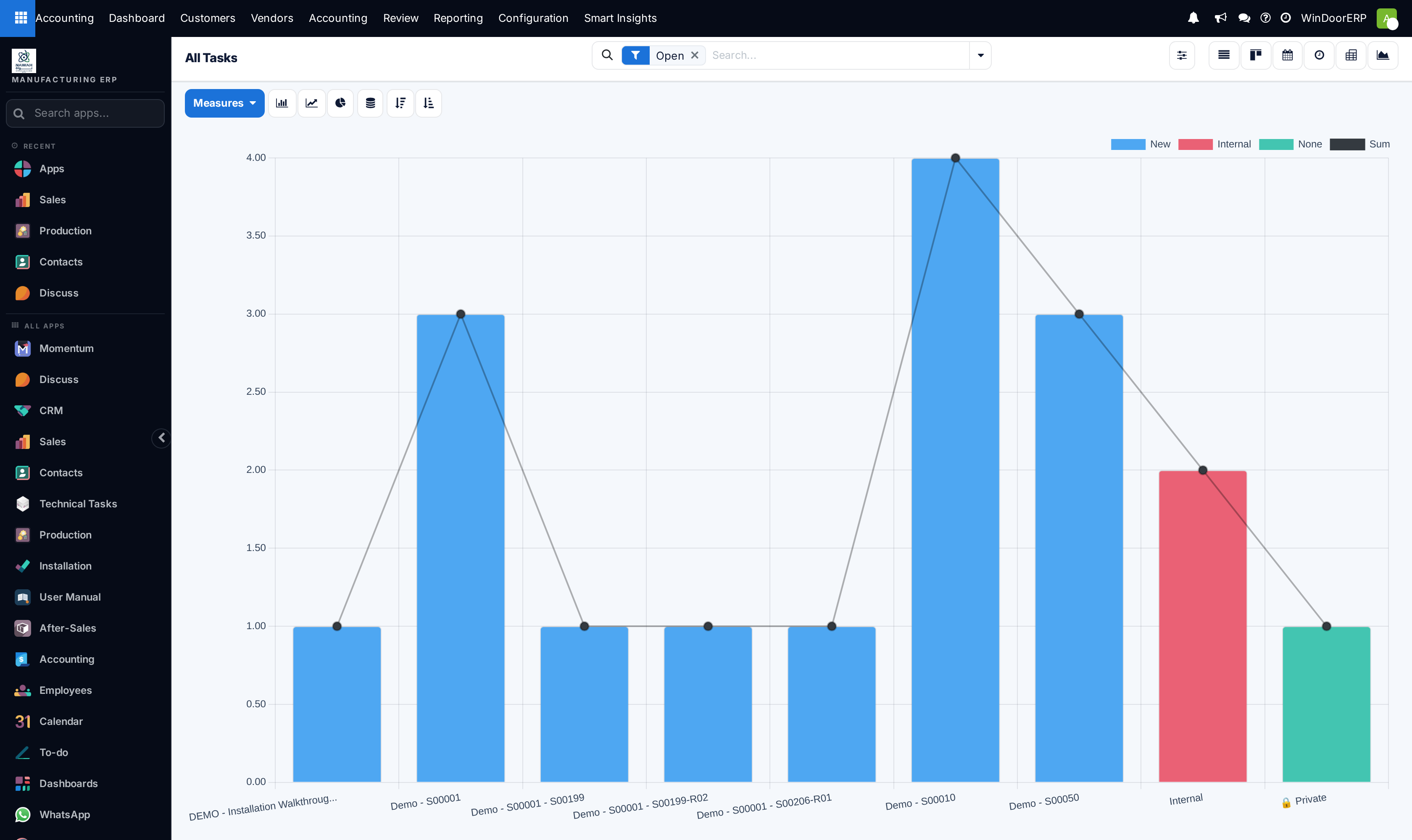 Tasks volume and progress distribution chart across project stages