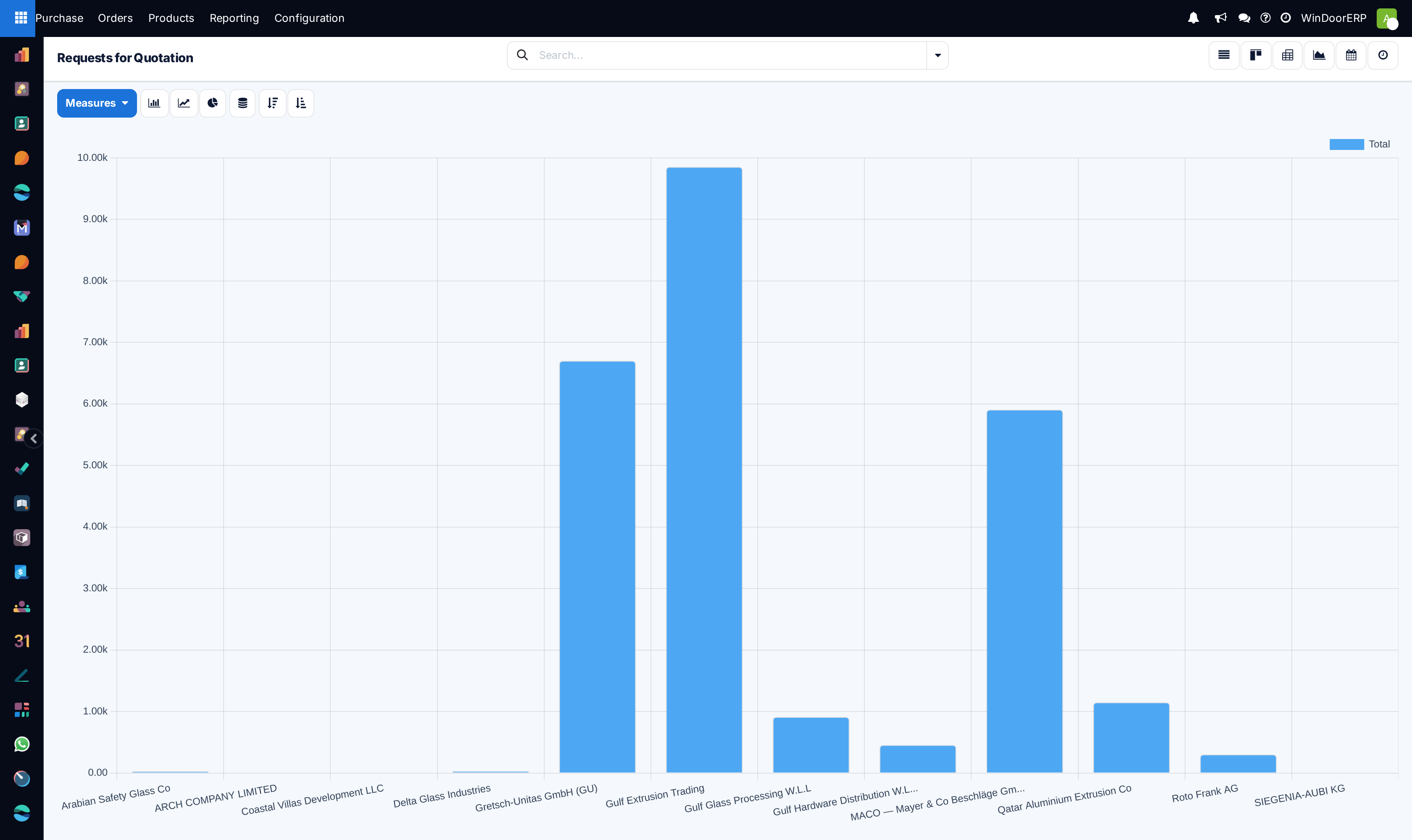 Procurement volume and sourcing trend bar chart