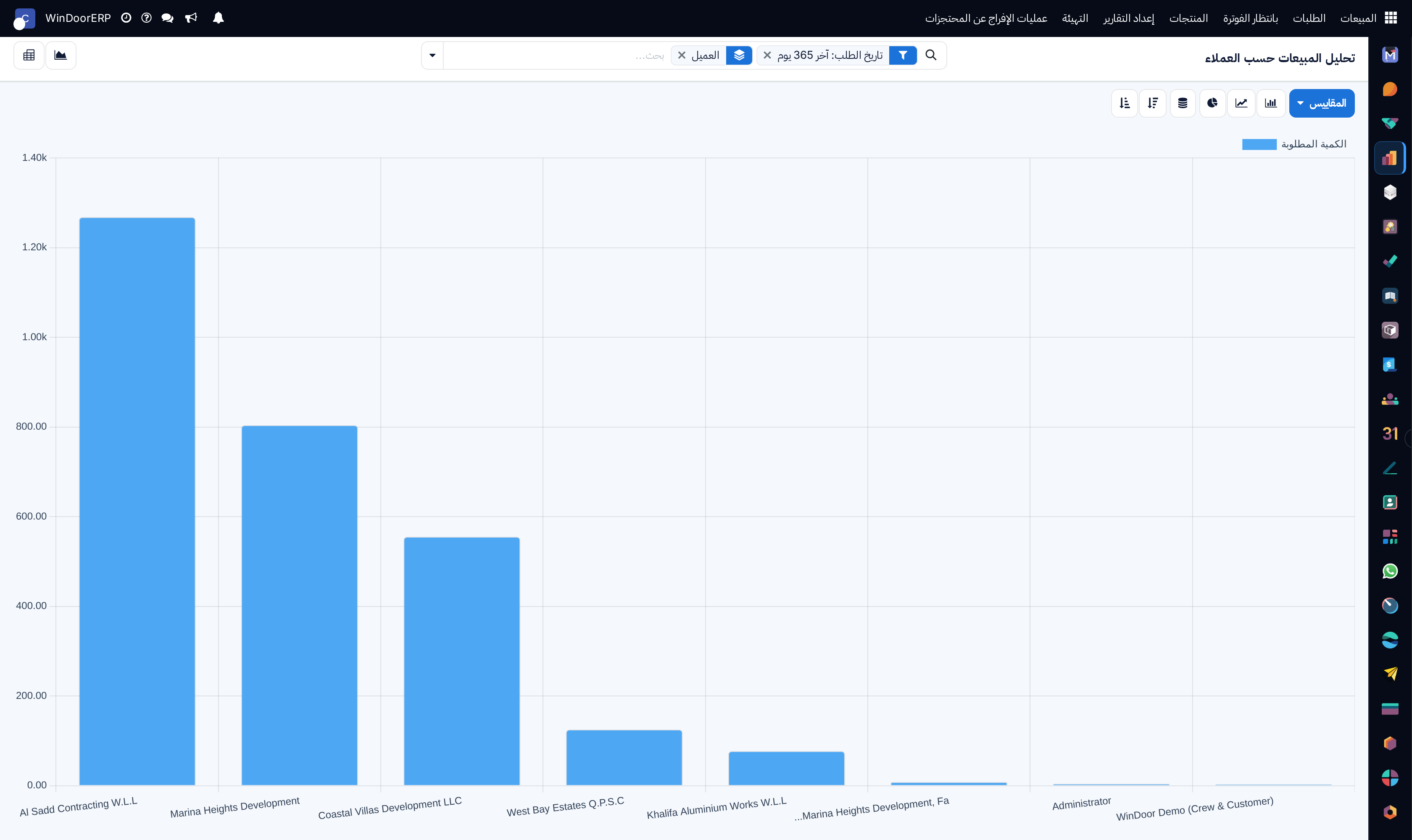 Top customer revenue contribution bar chart