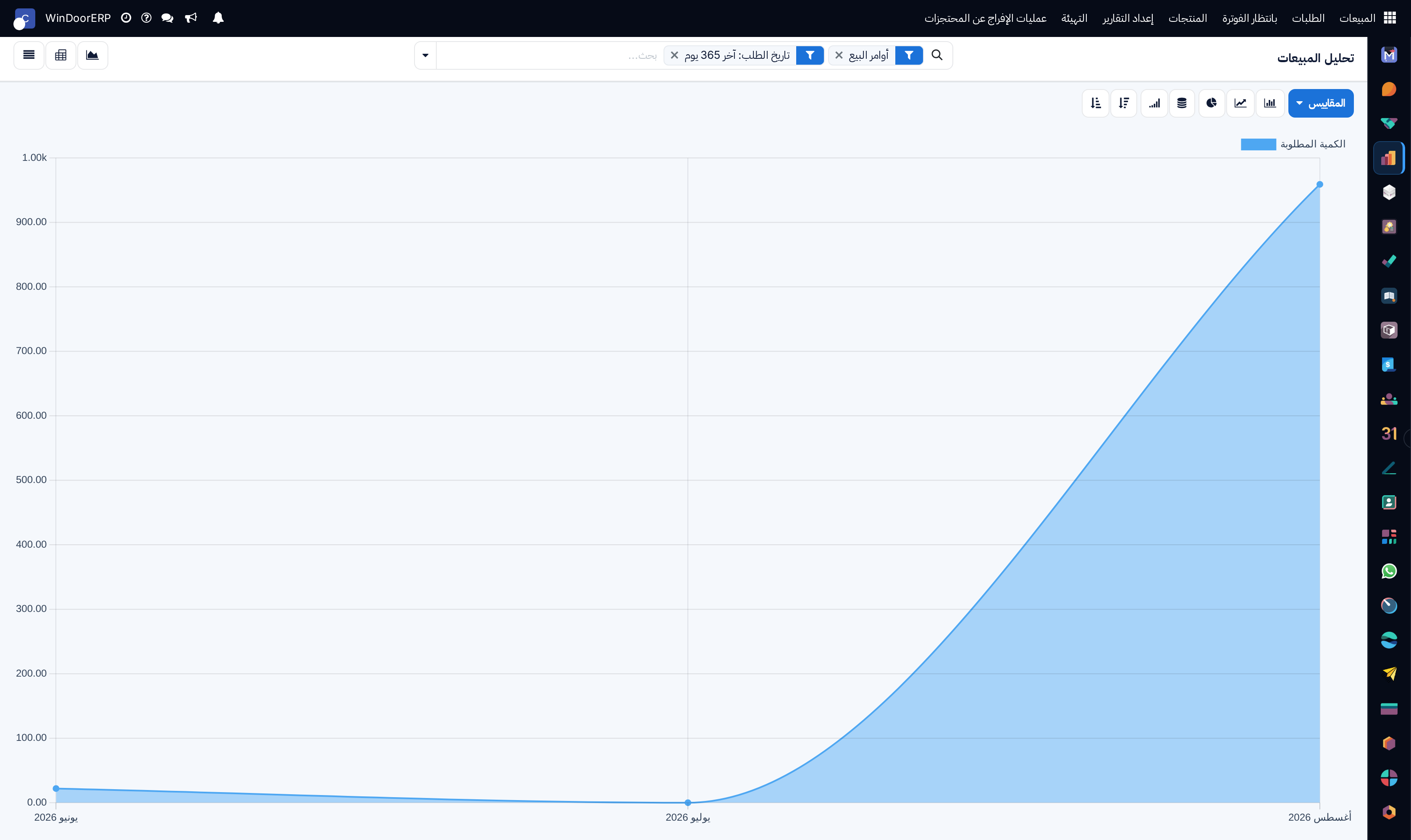 Executive sales revenue and margin trends bar chart