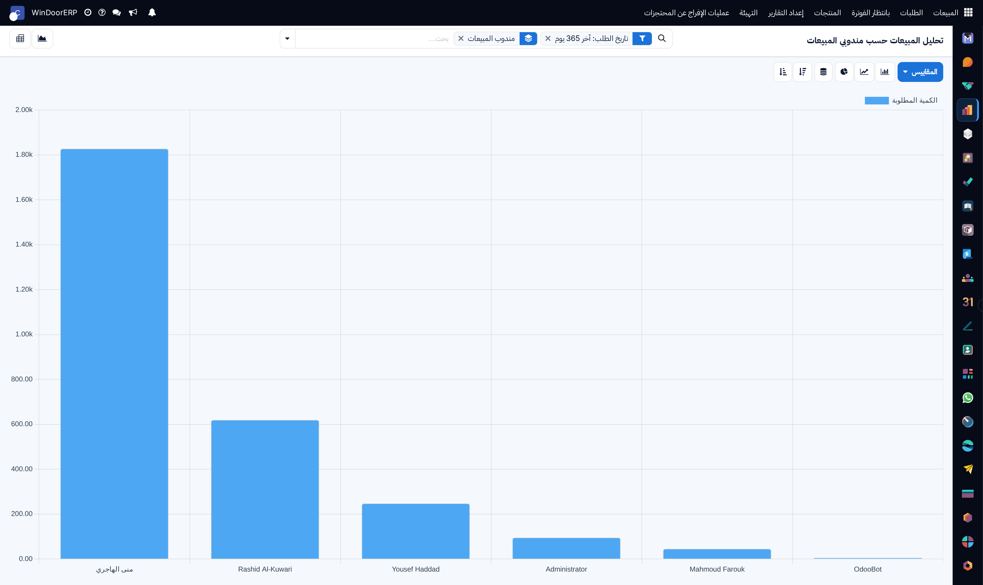 Sales representative revenue performance graph