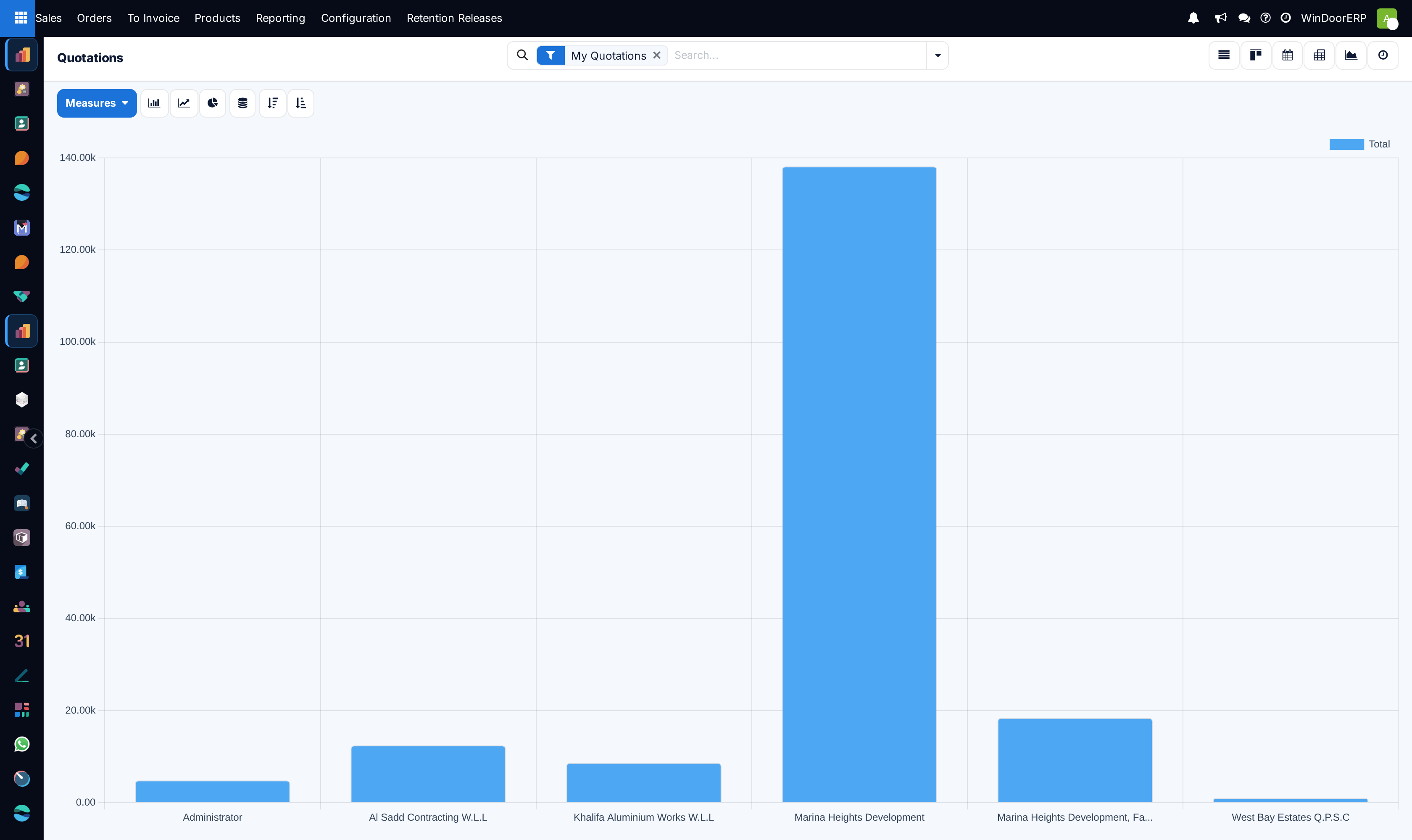 Quotations volume and trend bar chart