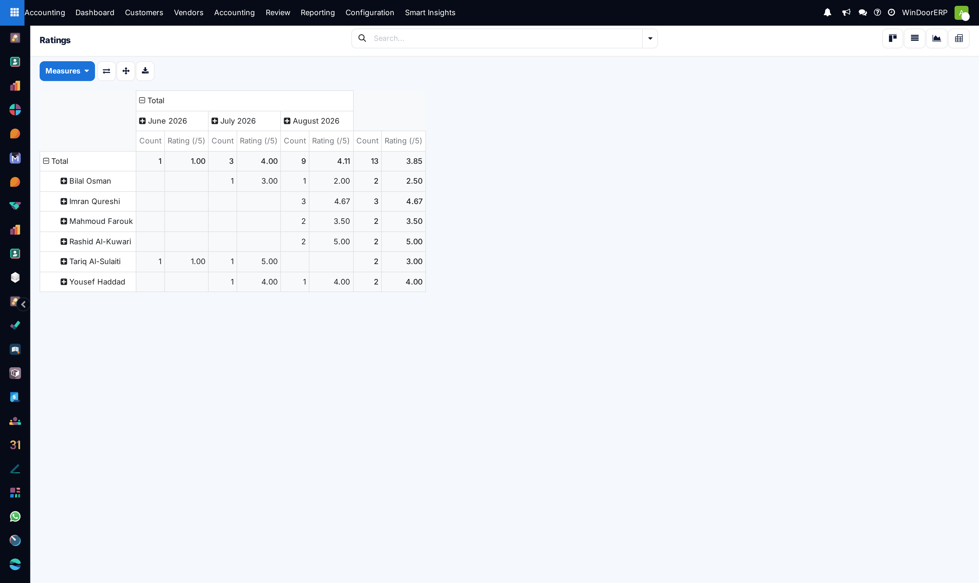 Customer ratings pivot analysis table