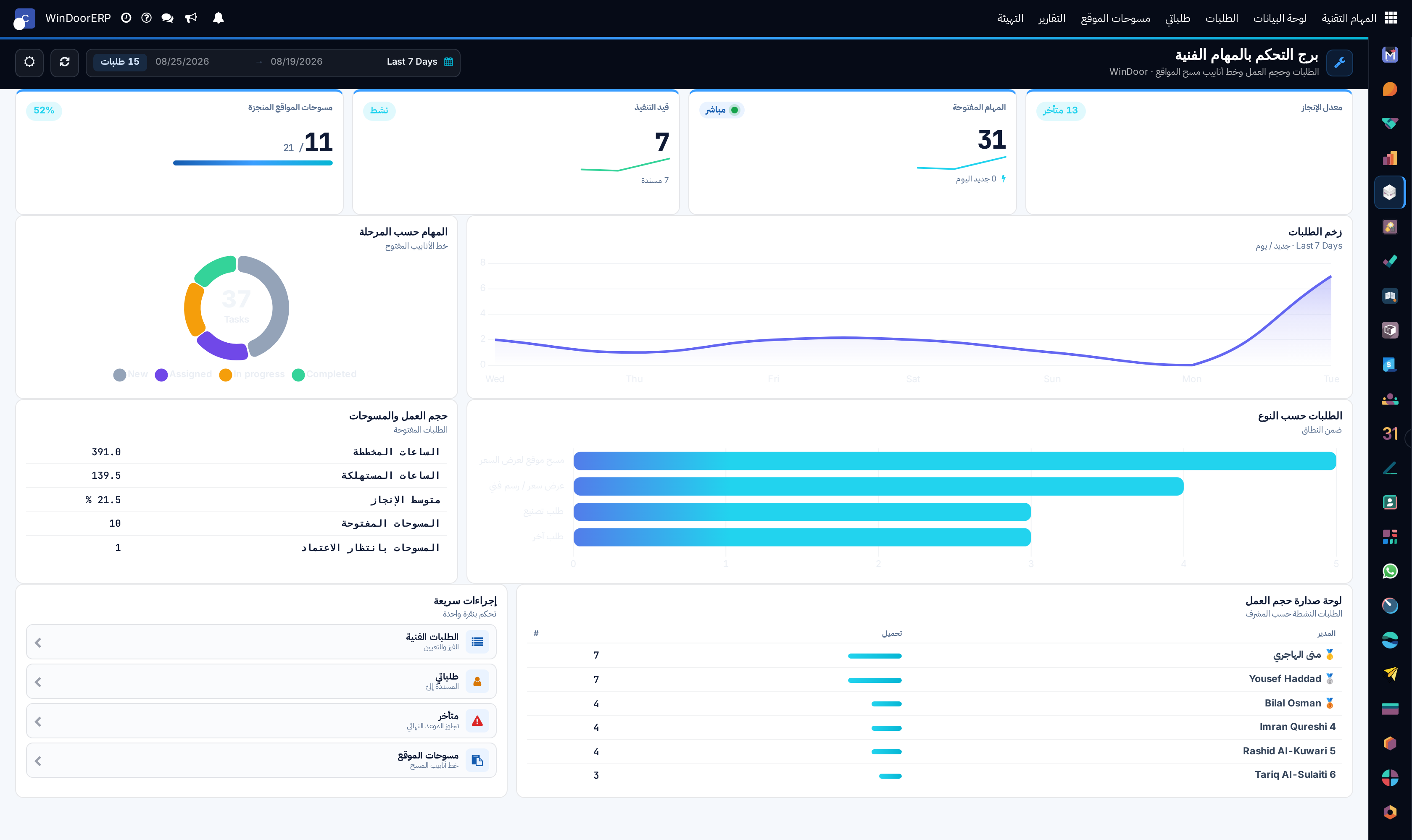 Technical tasks command dashboard displaying request backlogs, cycle velocity, and team capacity