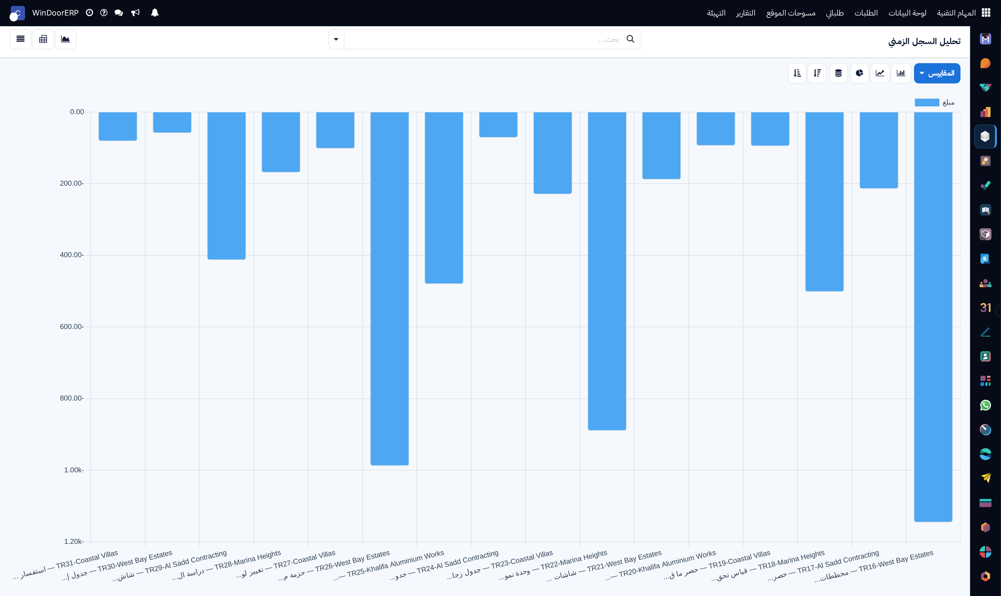 Engineering labor hours distribution chart by employee