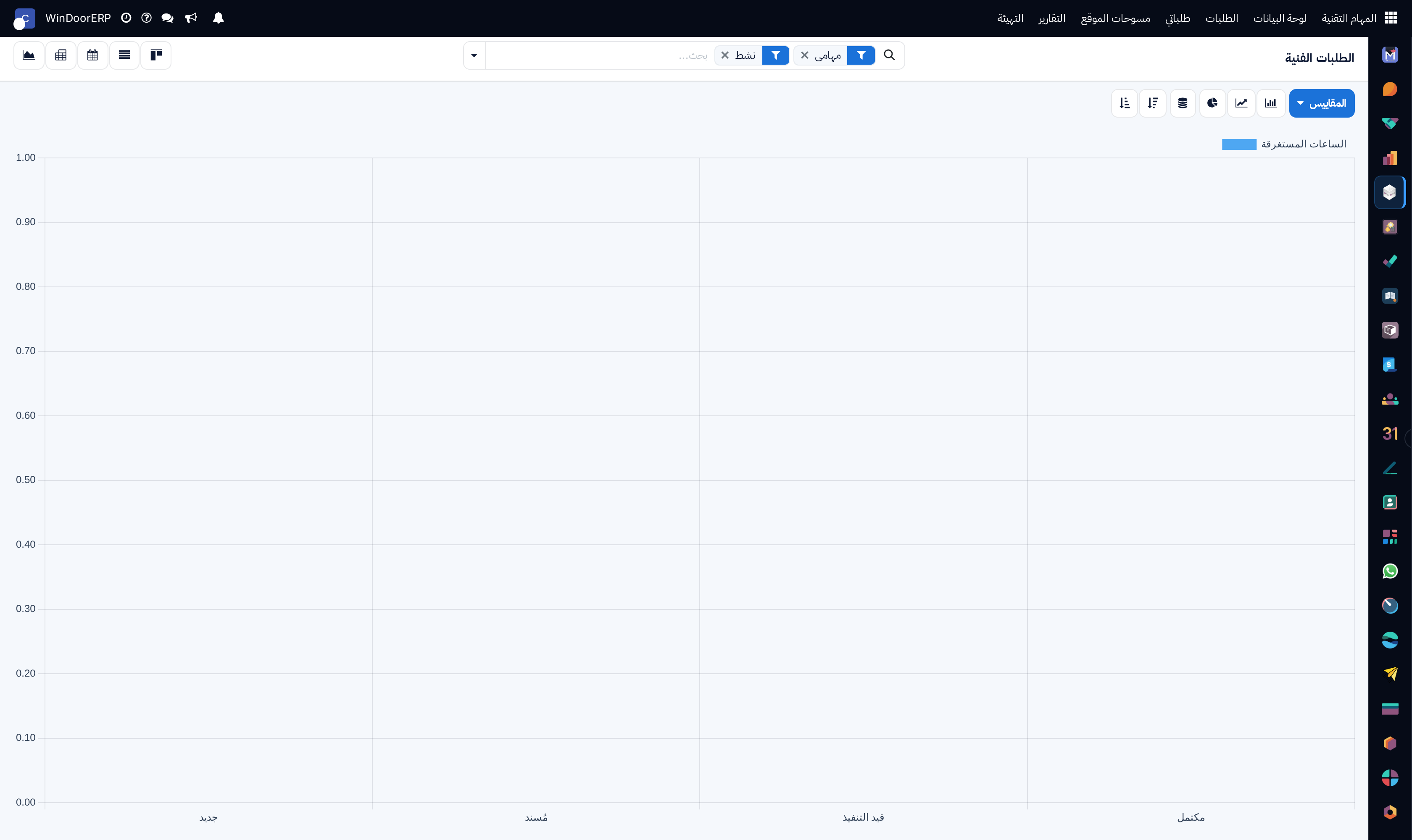 Technical request volume graph analyzed by engineering category