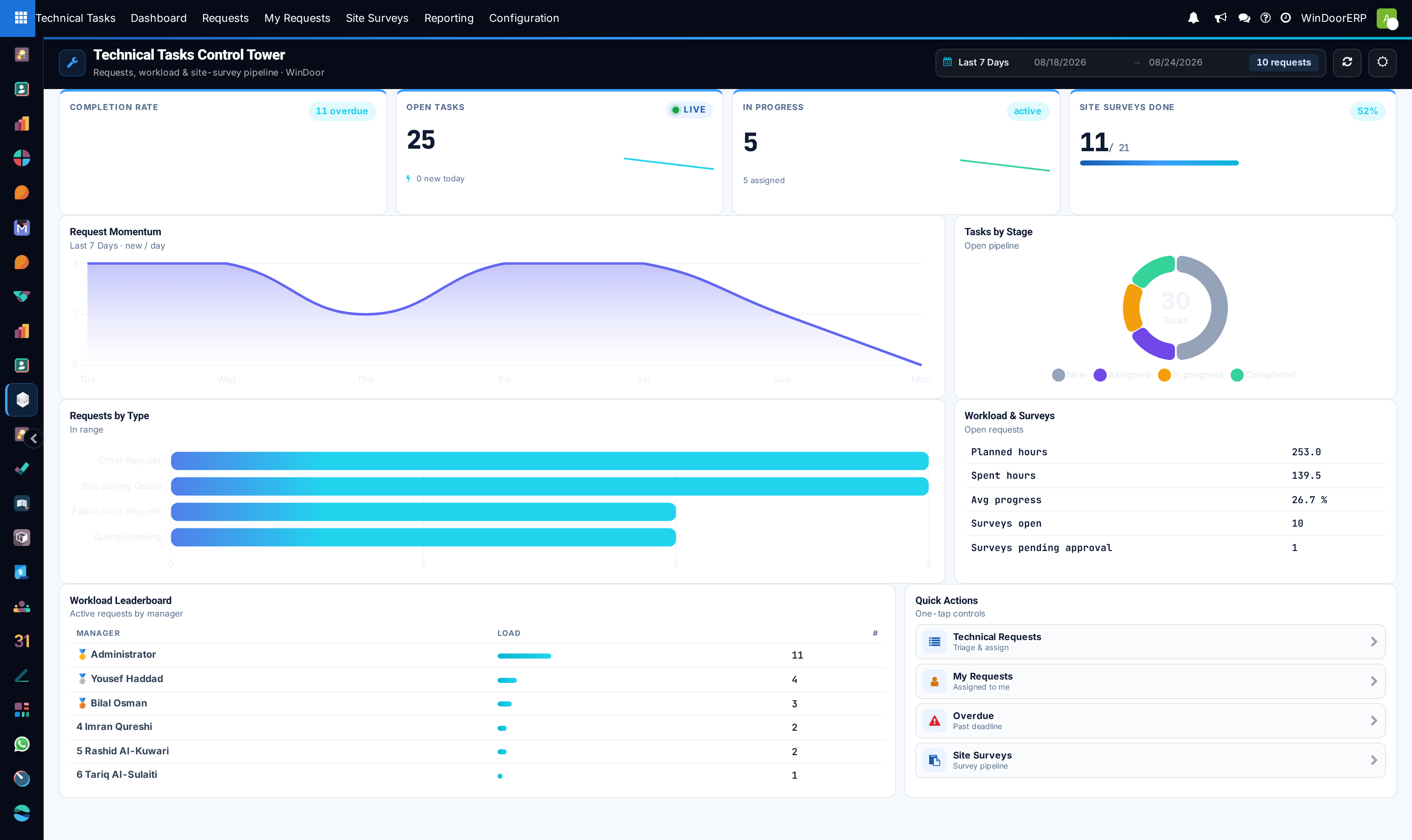 Technical tasks command dashboard displaying request backlogs, cycle velocity, and team capacity