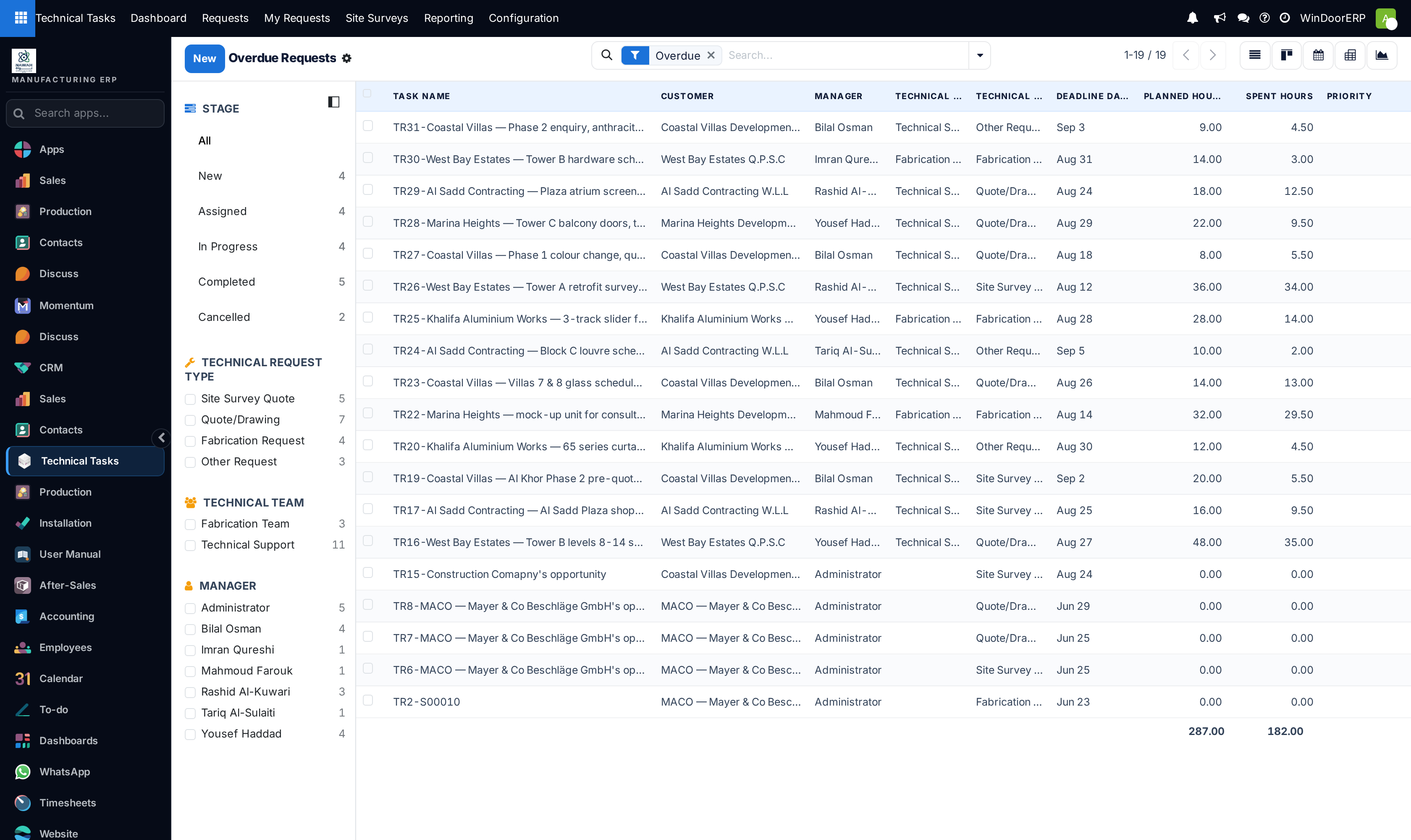 Overdue technical requests list view displaying delay days, client names, and assignees
