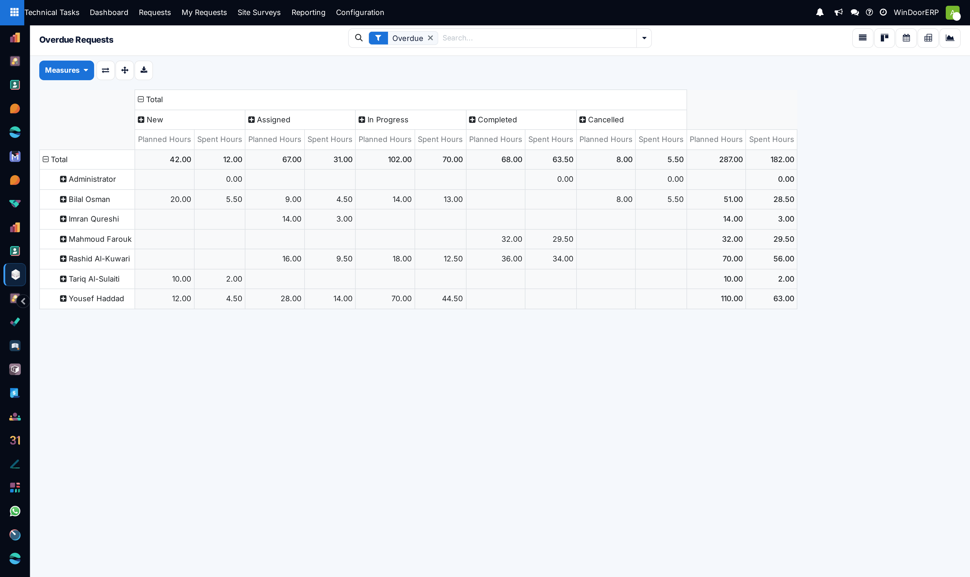 Overdue requests pivot matrix analyzing delay duration by engineering team
