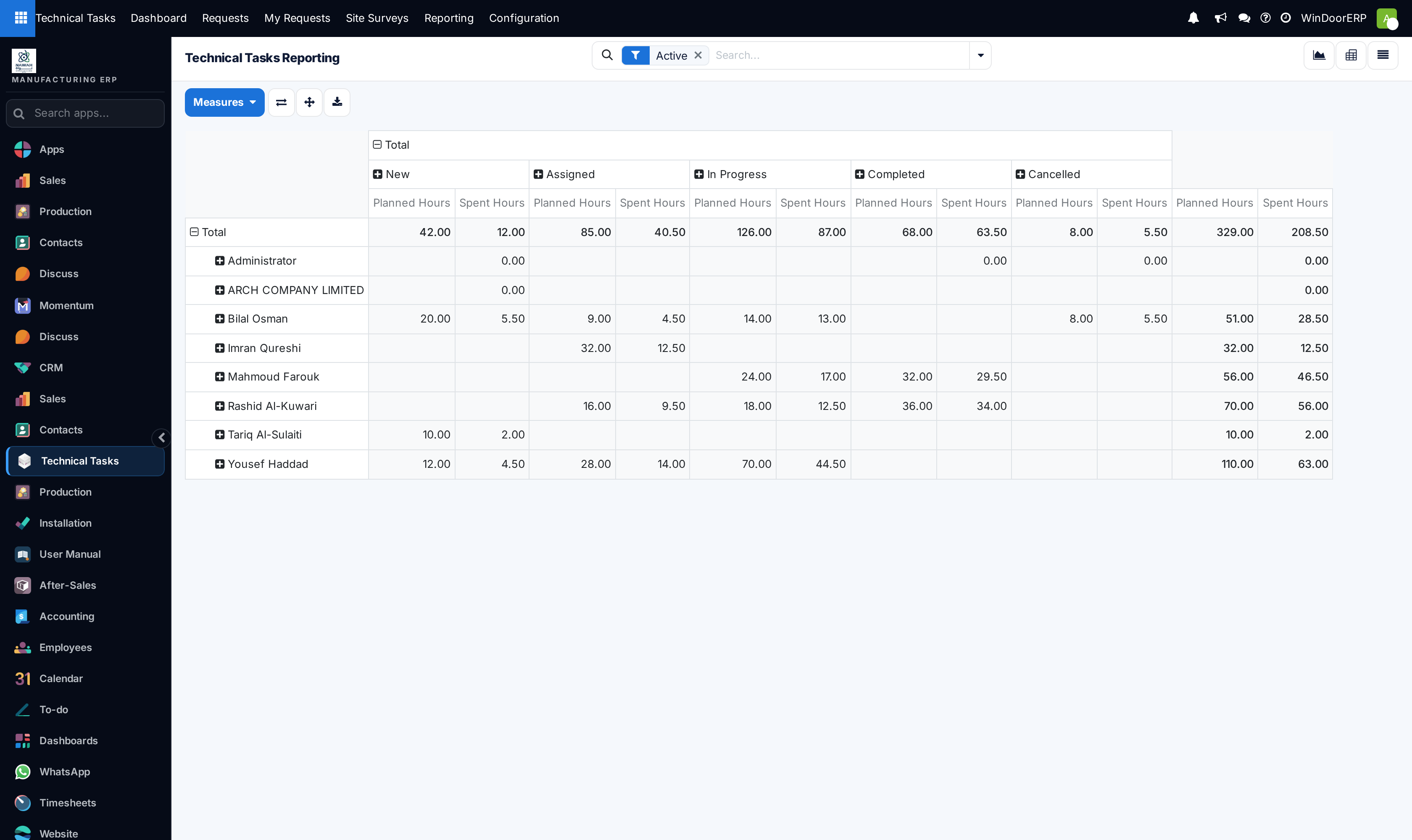Tasks analysis pivot table cross-tabulating cycle time by request type