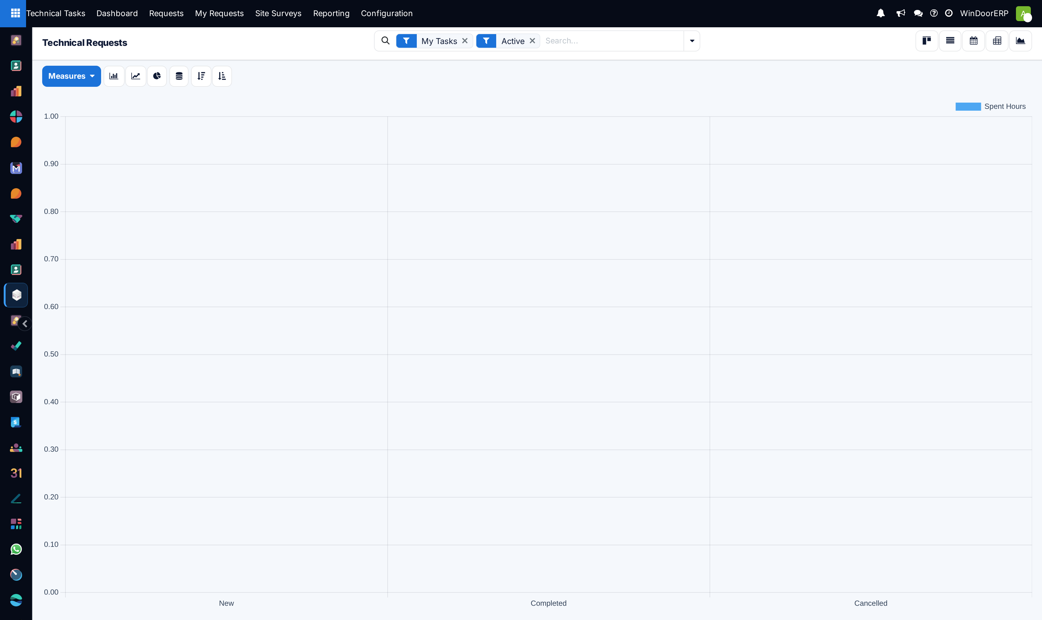 Technical request volume graph analyzed by engineering category