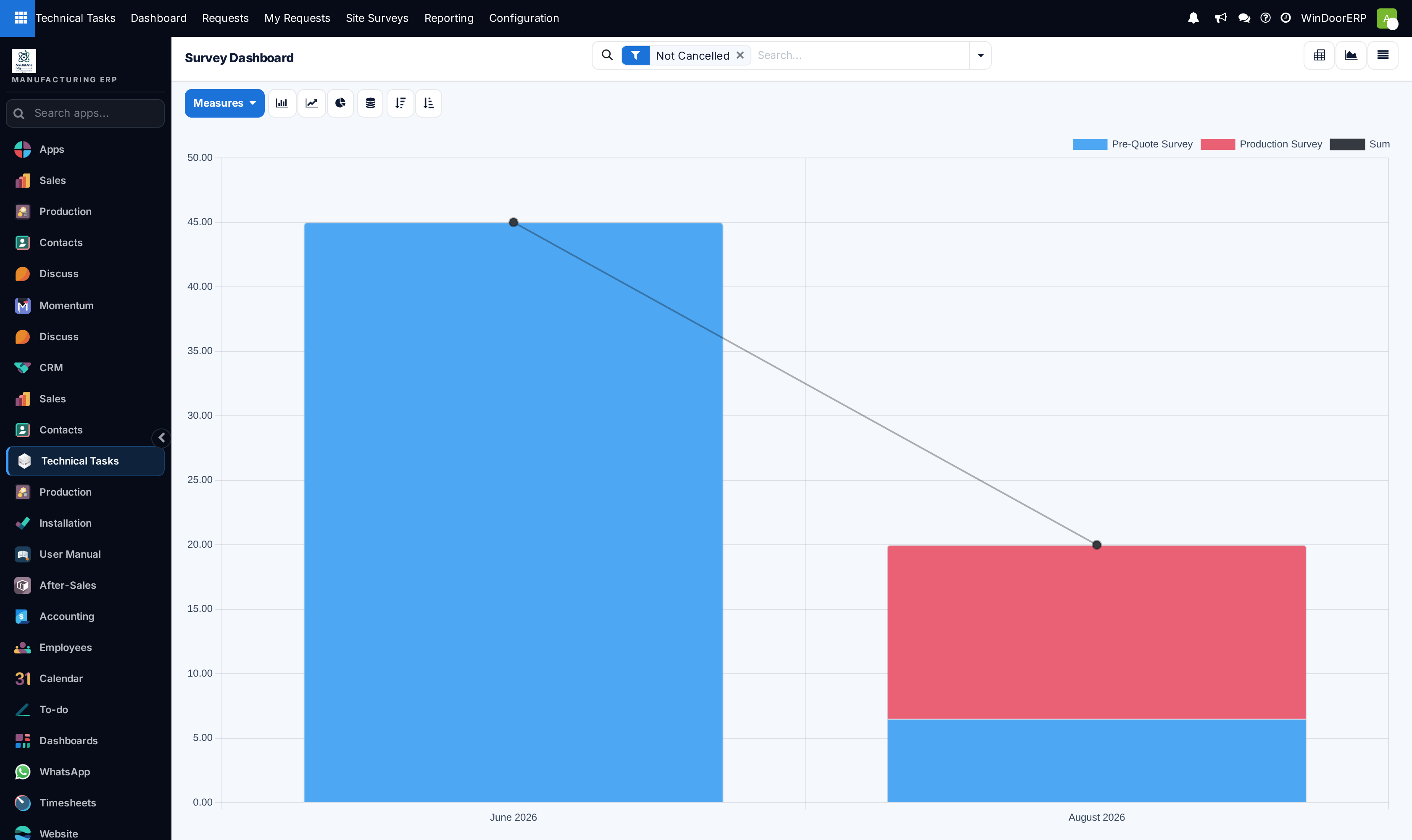 Survey dashboard analytical throughput graph