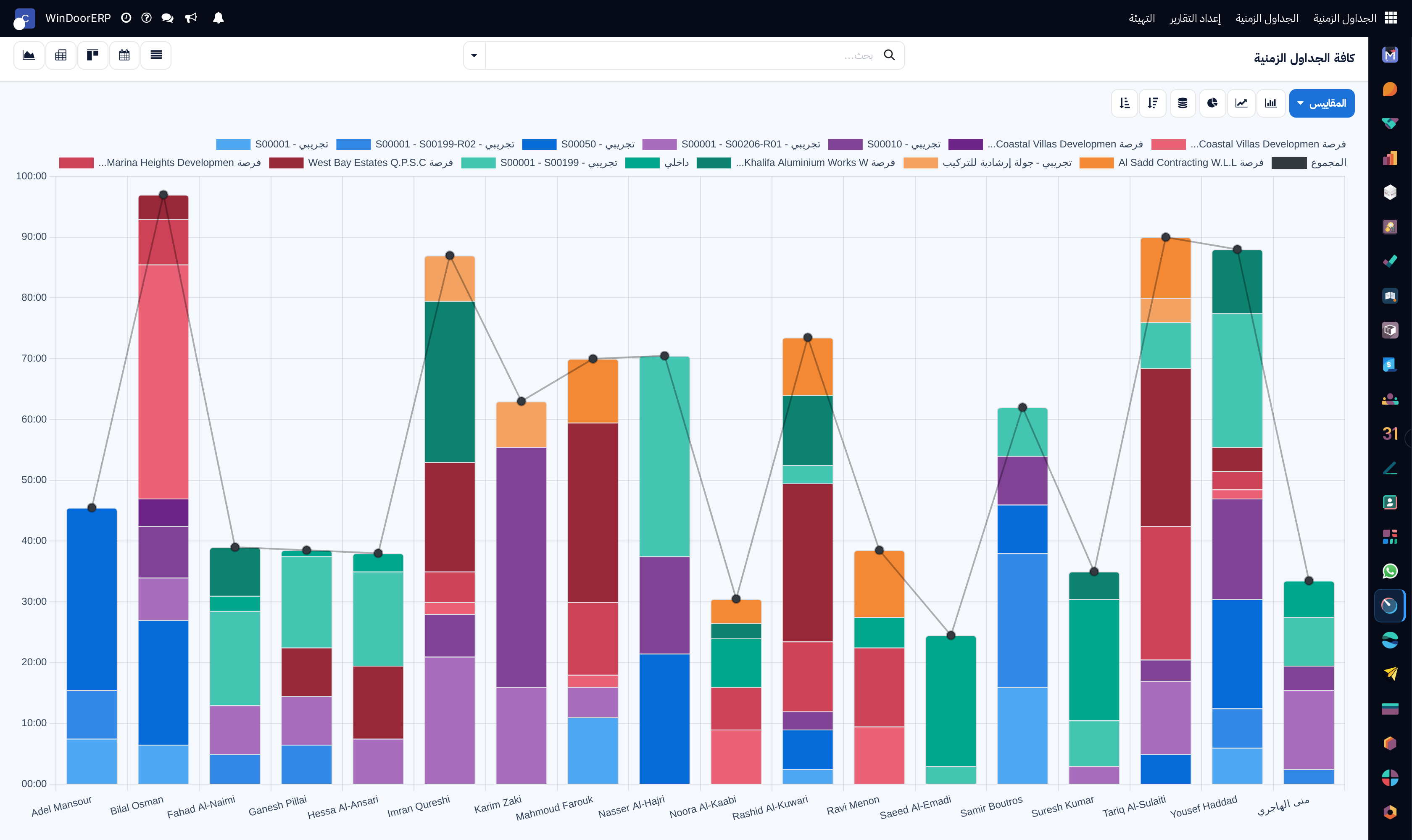 Company-wide project time distribution graph