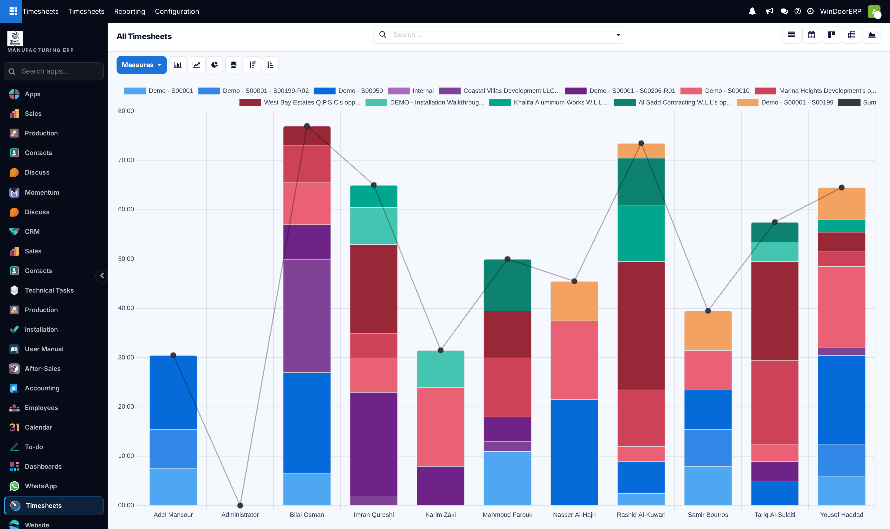 Company-wide project time distribution graph