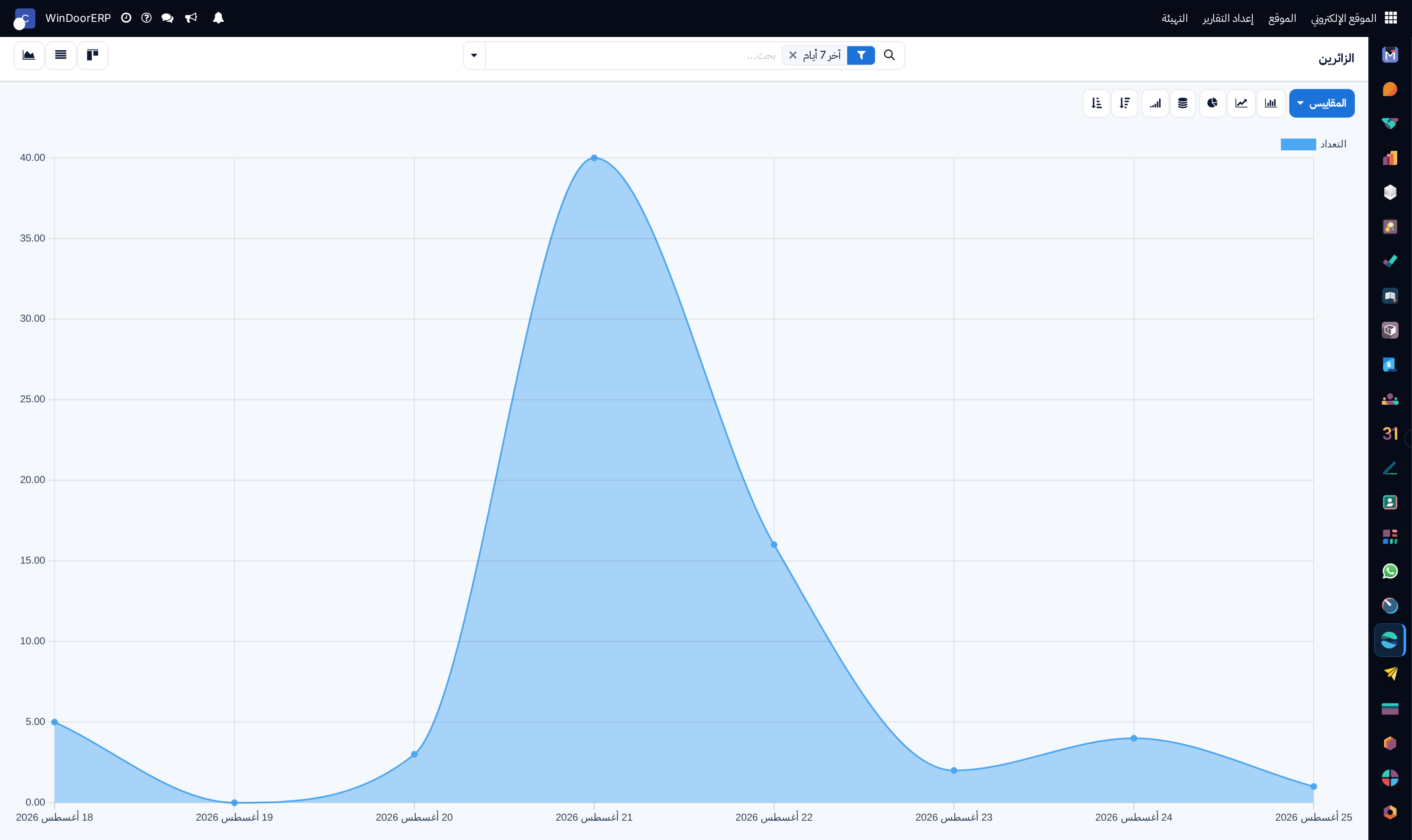 Daily unique visitor traffic chart